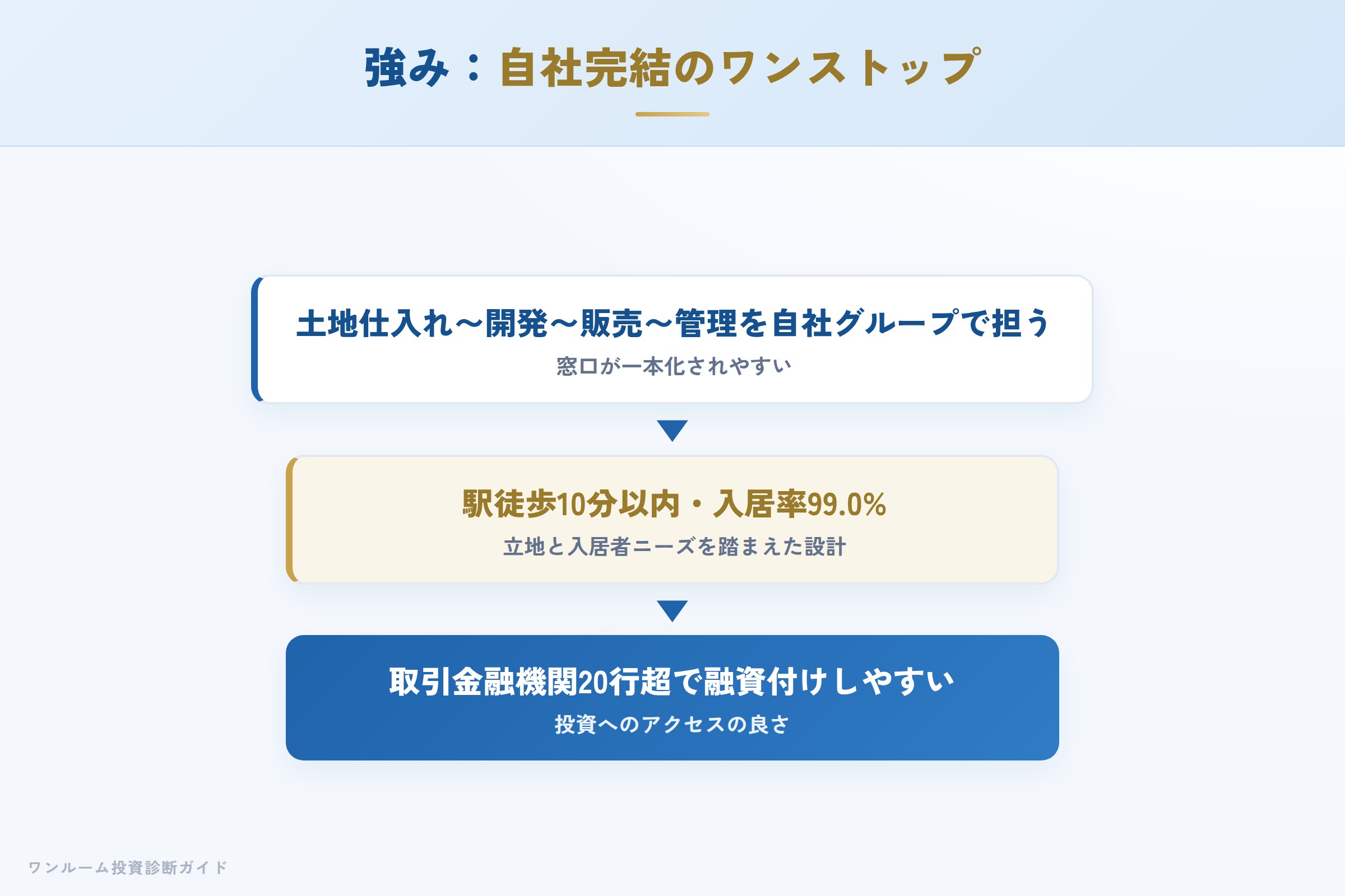 COLORSの強み 自社完結のワンストップ体制
