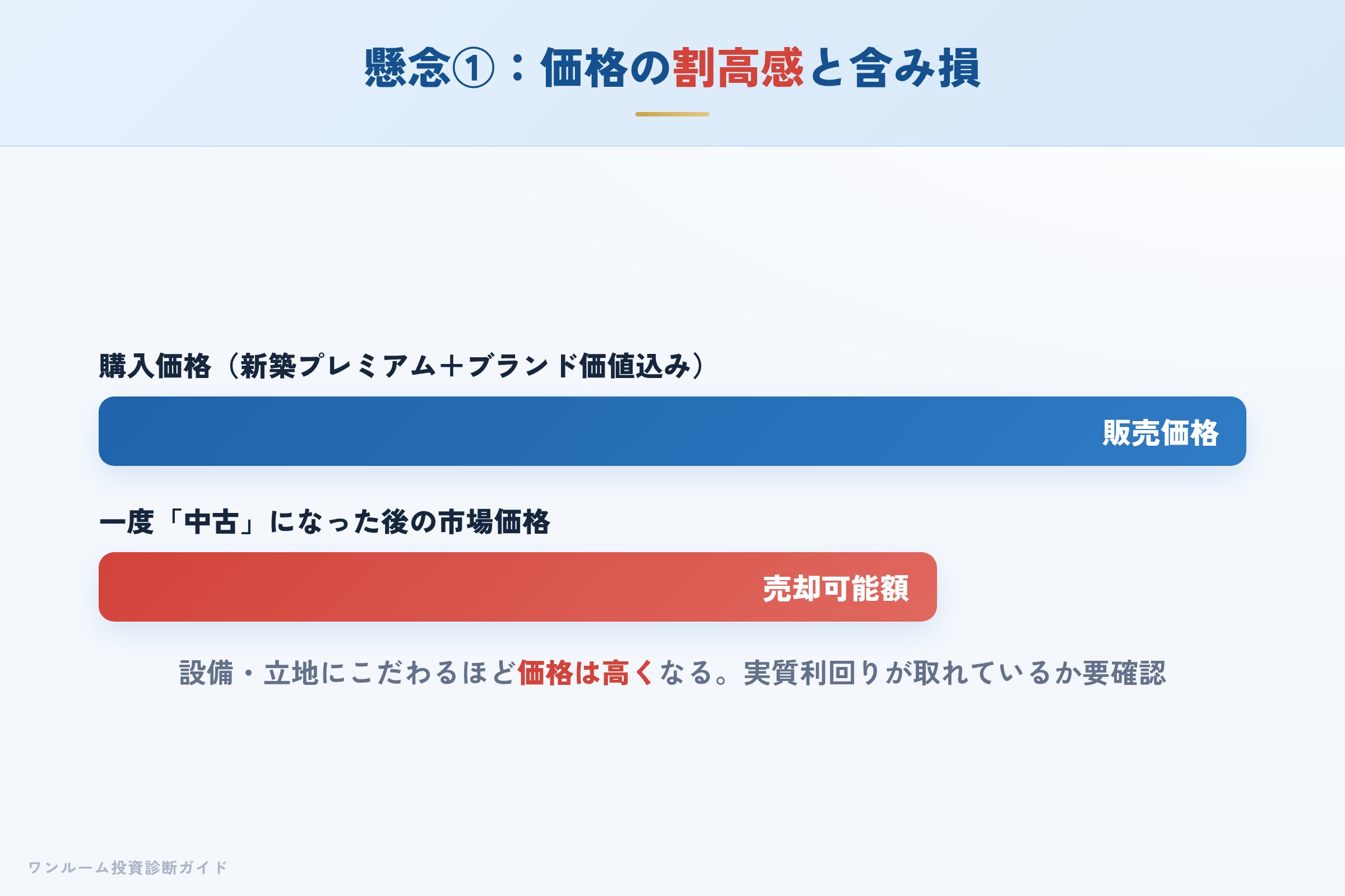 新築プレミアムにより購入直後に含み損が生じる構造