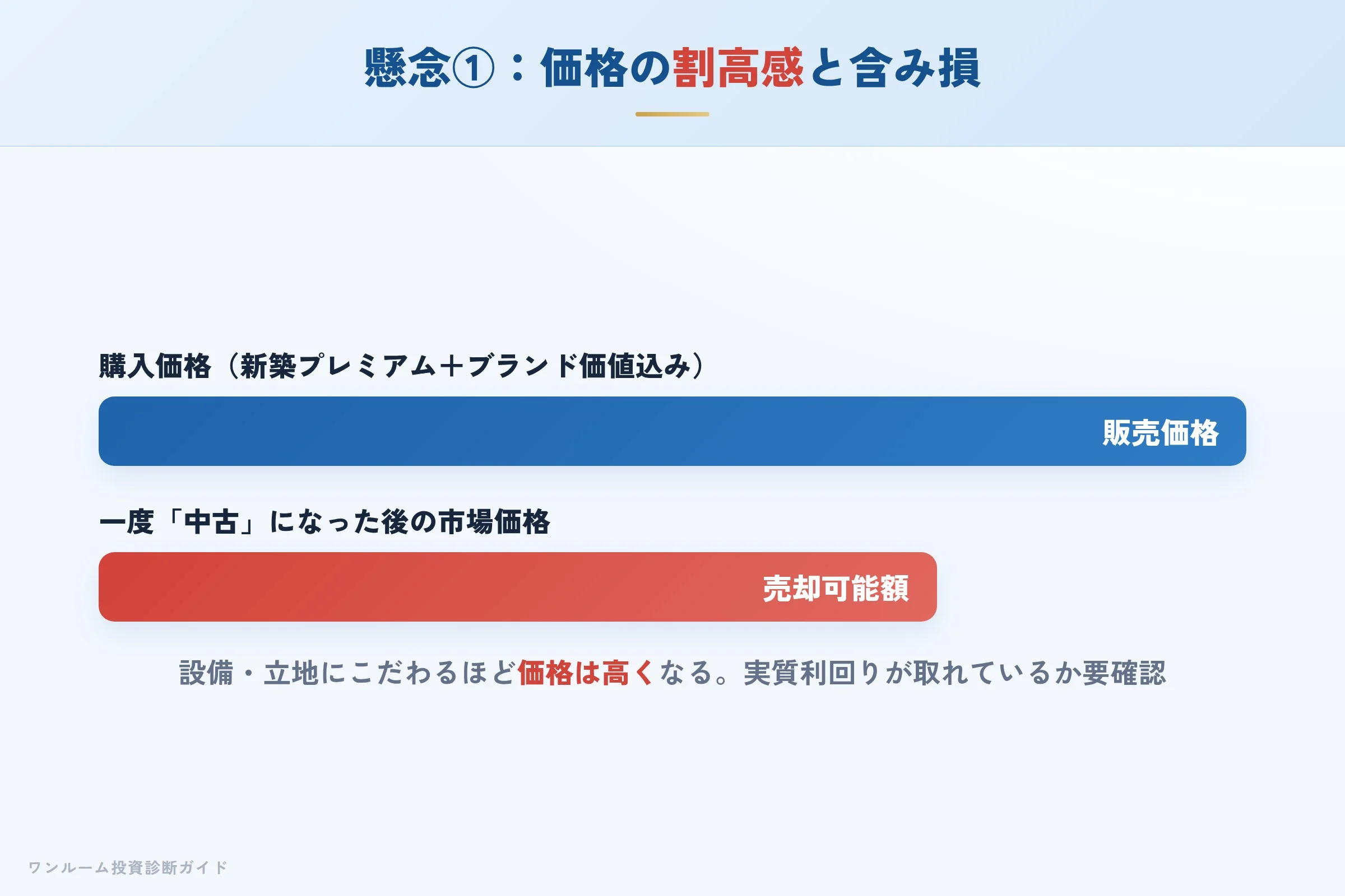 新築プレミアムにより購入直後に含み損が生じる構造
