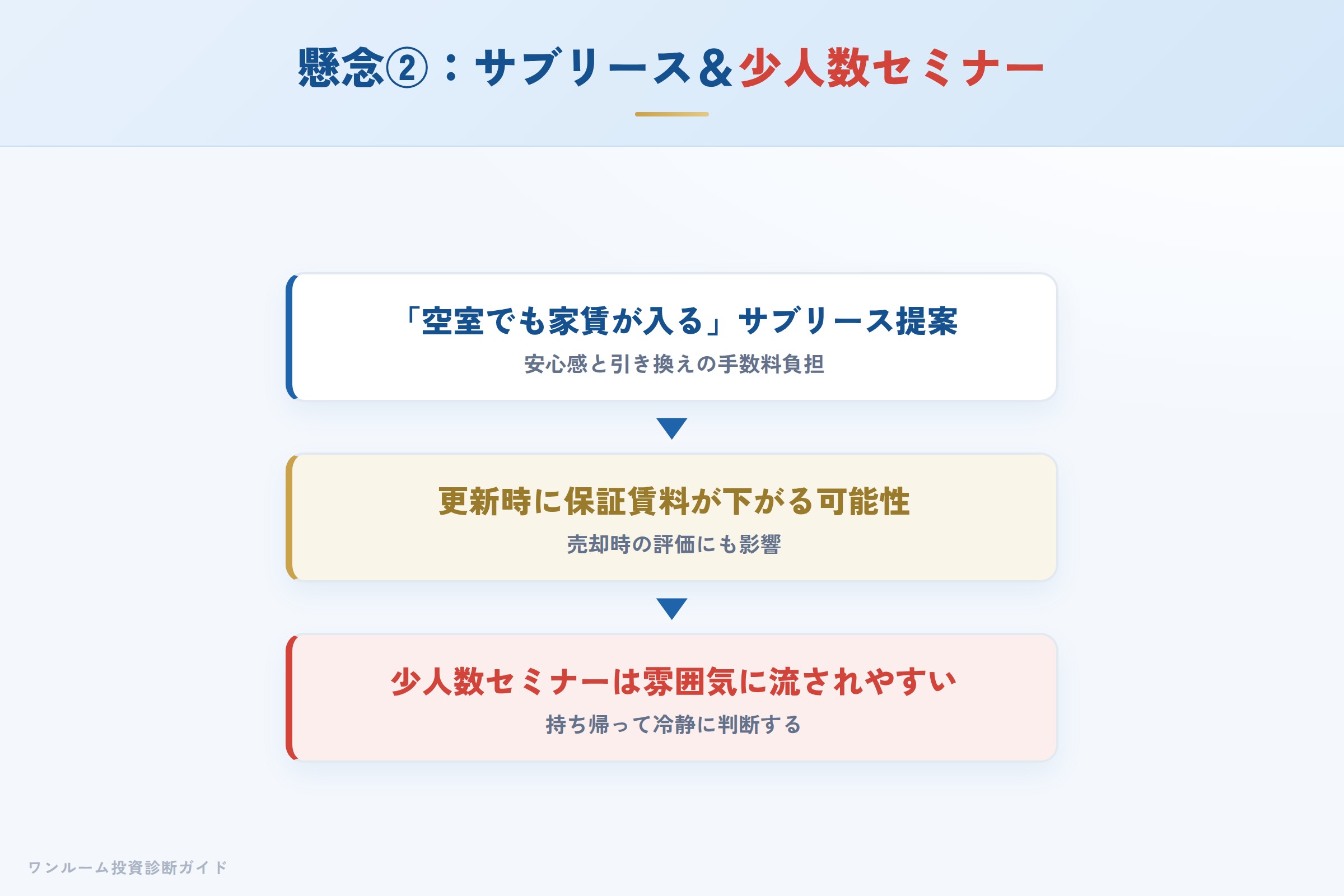 サブリースの保証賃料が見直されるイメージ