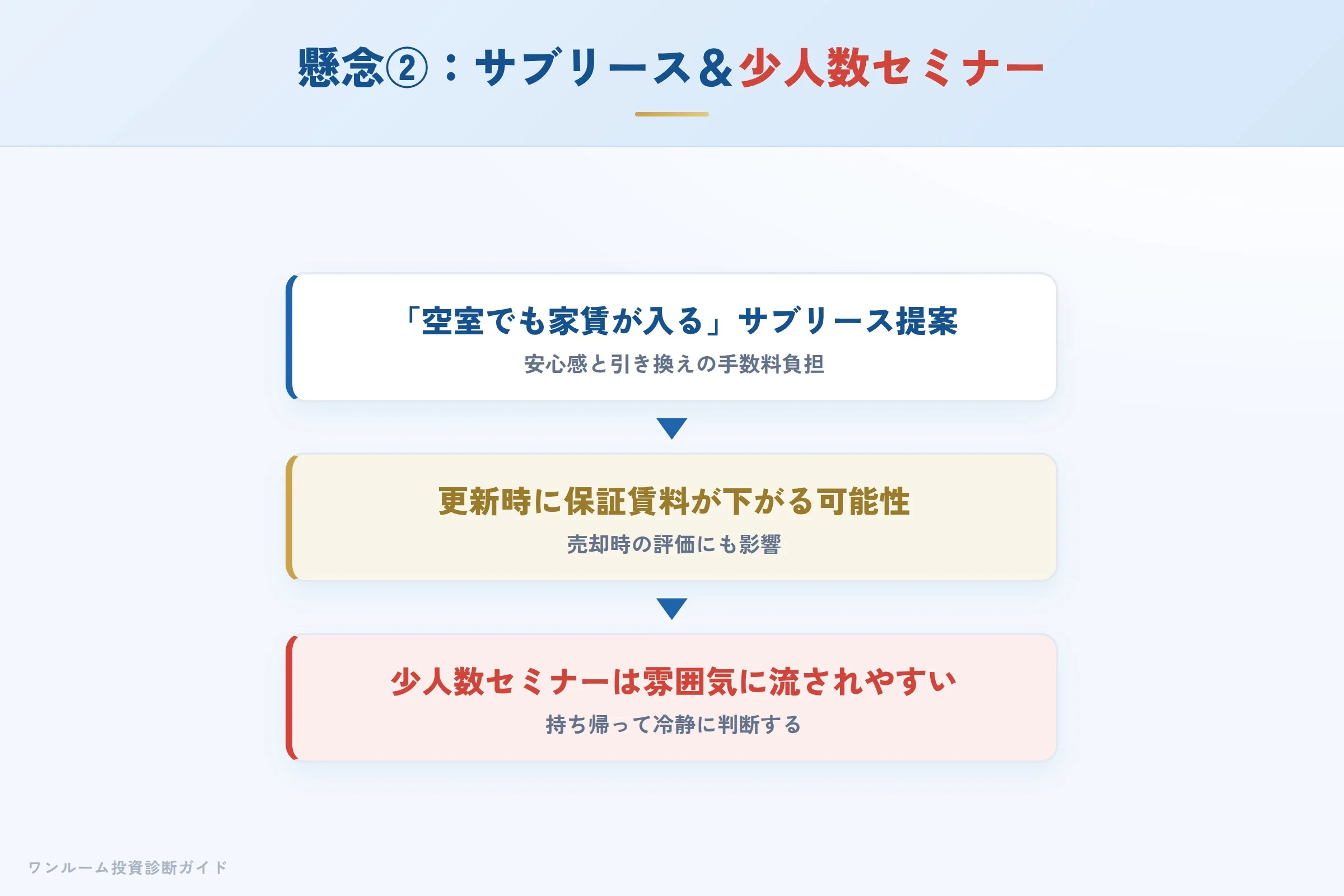 サブリースの保証賃料が見直されるイメージ