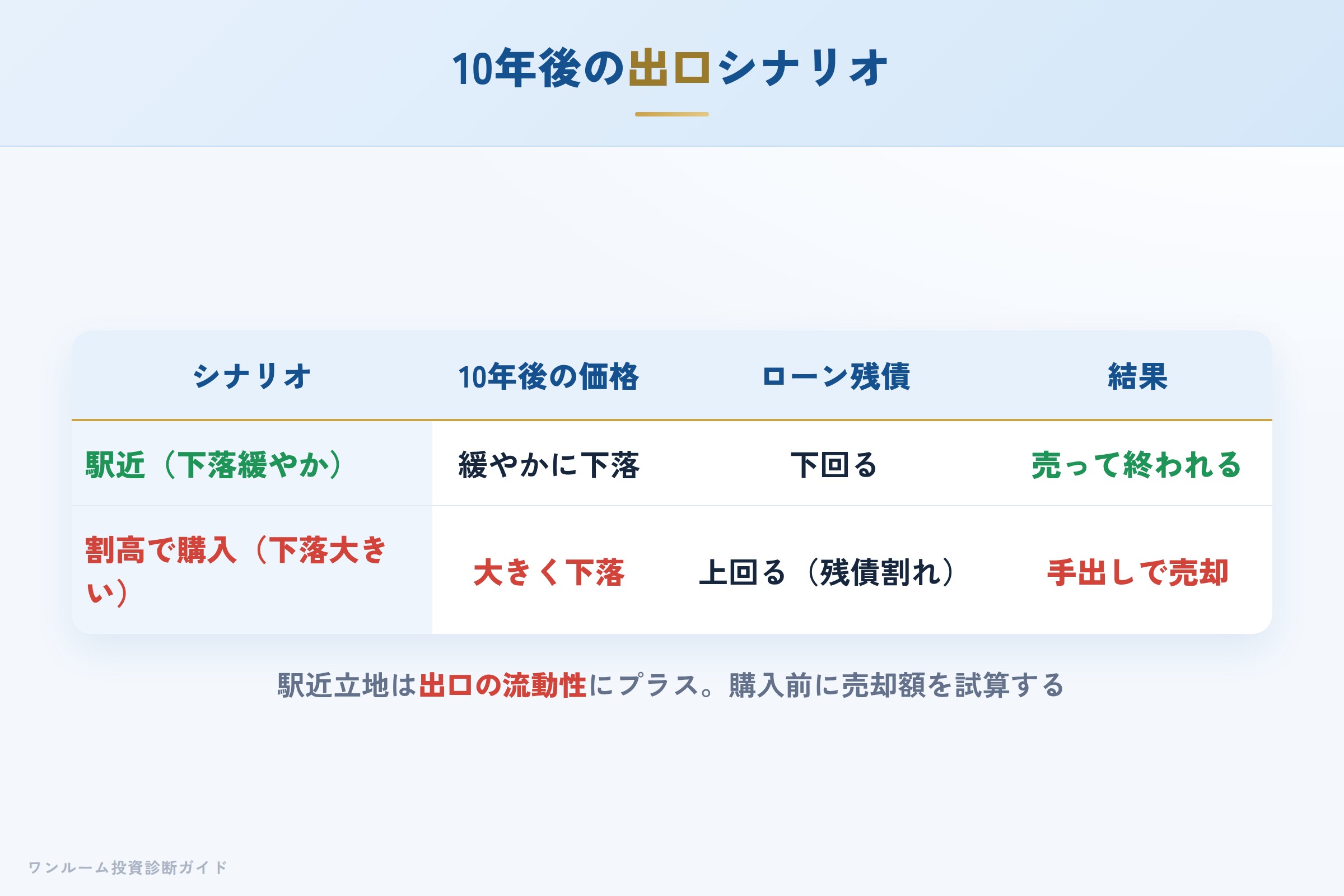 10年後の売却シナリオ別の出口イメージ