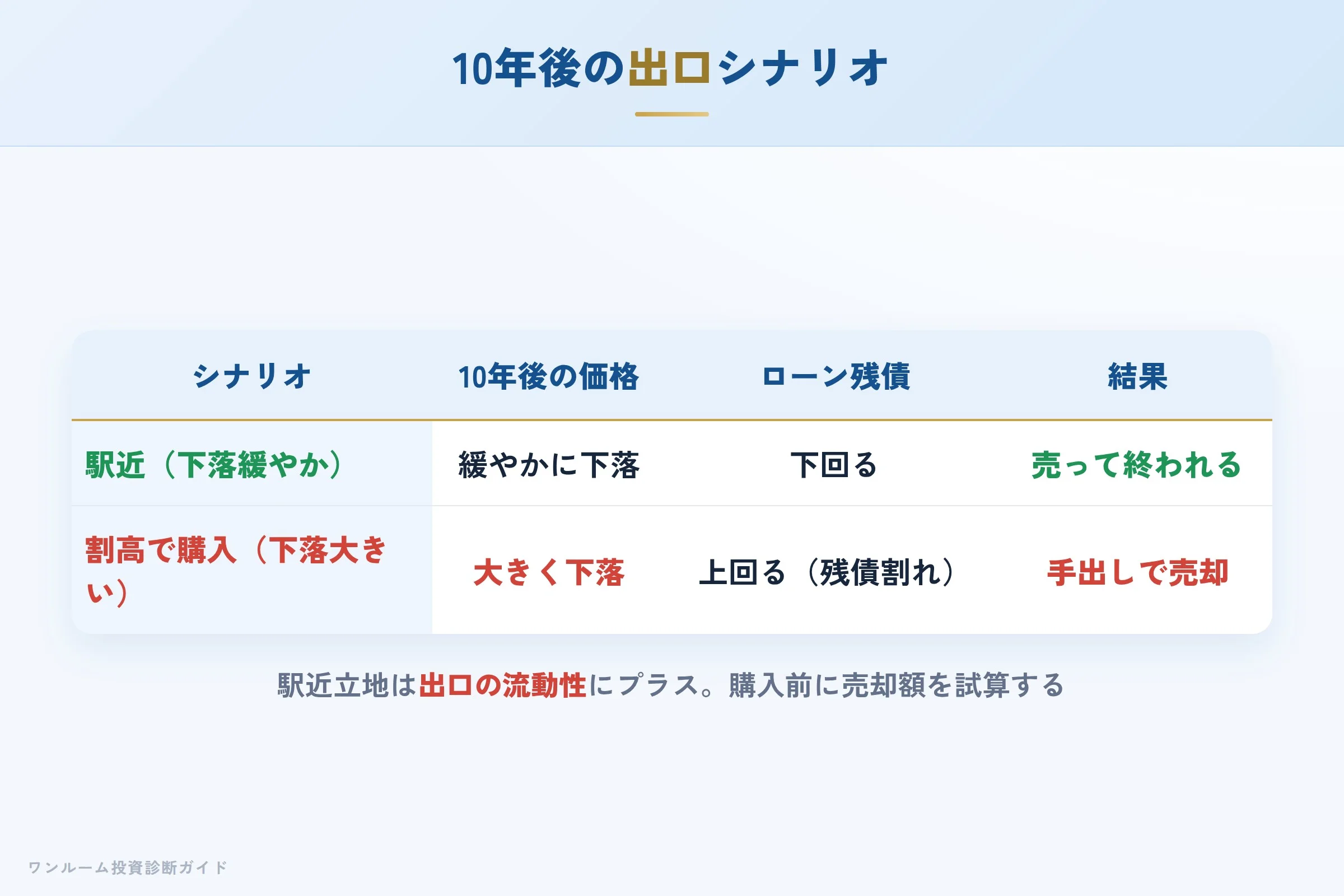 10年後の売却シナリオ別の出口イメージ