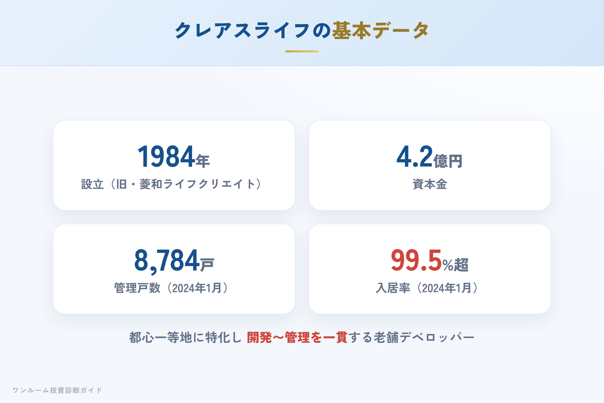 クレアスライフの会社概要（設立・資本金・管理戸数・入居率）