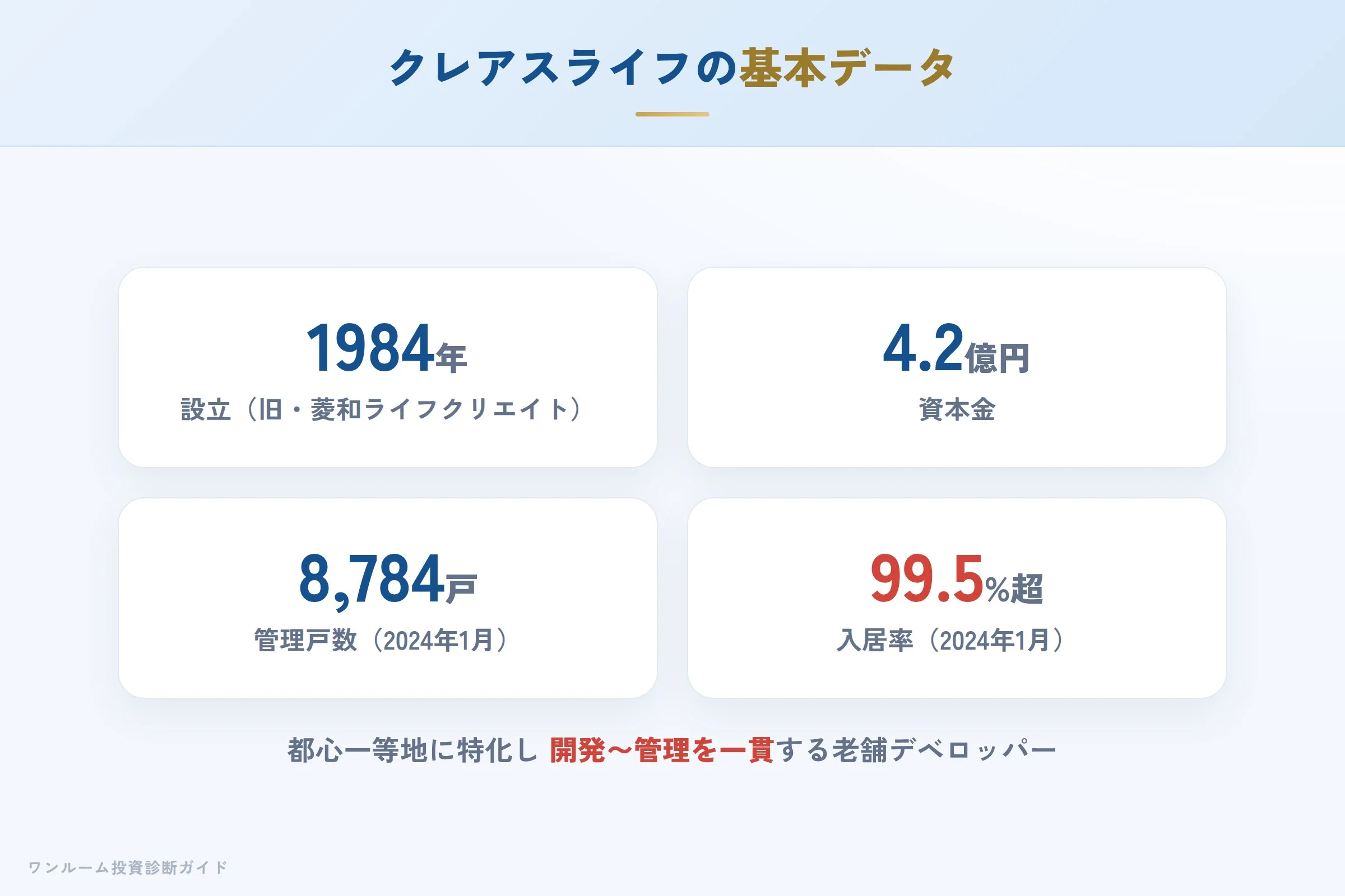 クレアスライフの会社概要（設立・資本金・管理戸数・入居率）