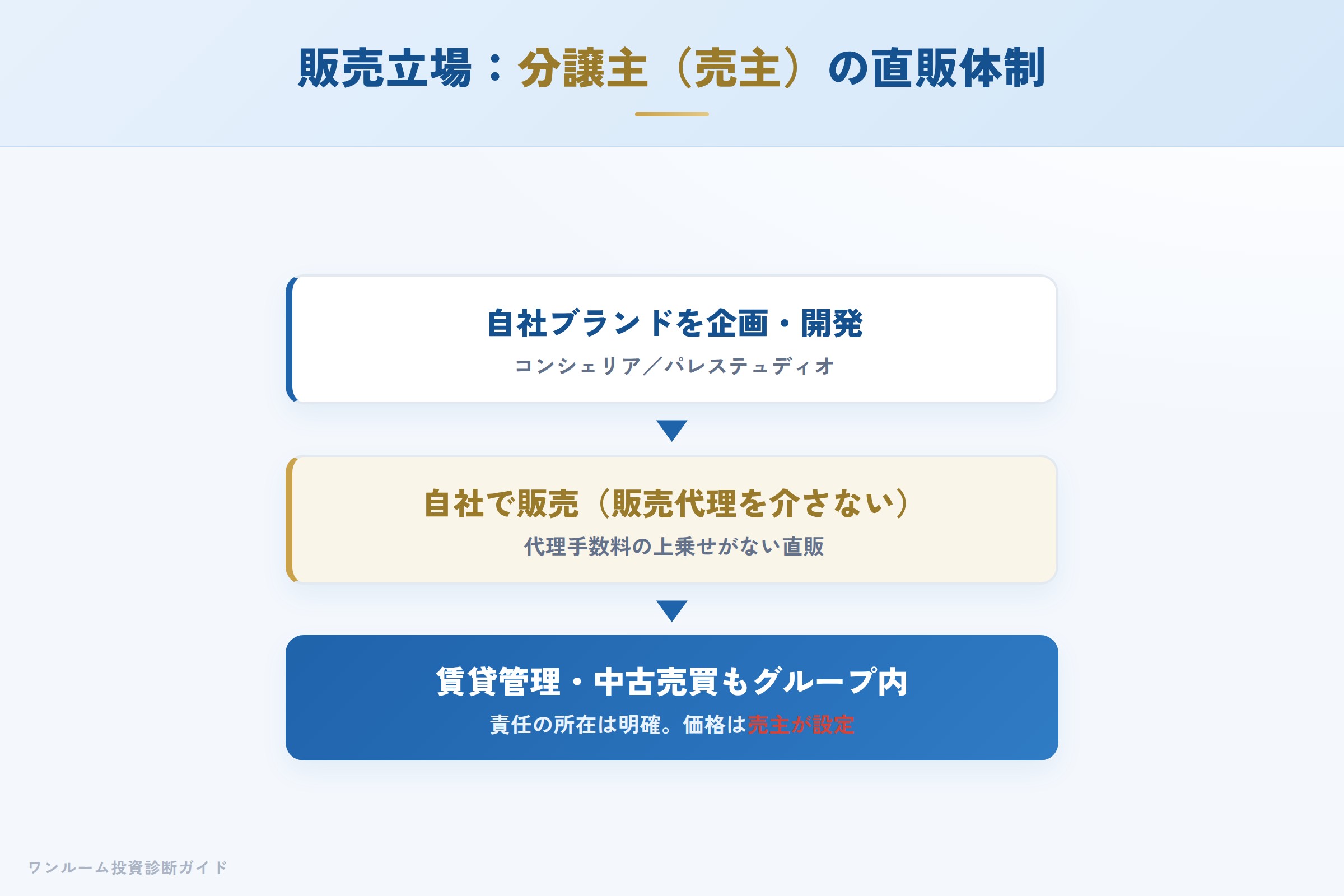 クレアスライフの販売構造 自社ブランドを開発から管理まで一気通貫で手がける分譲主