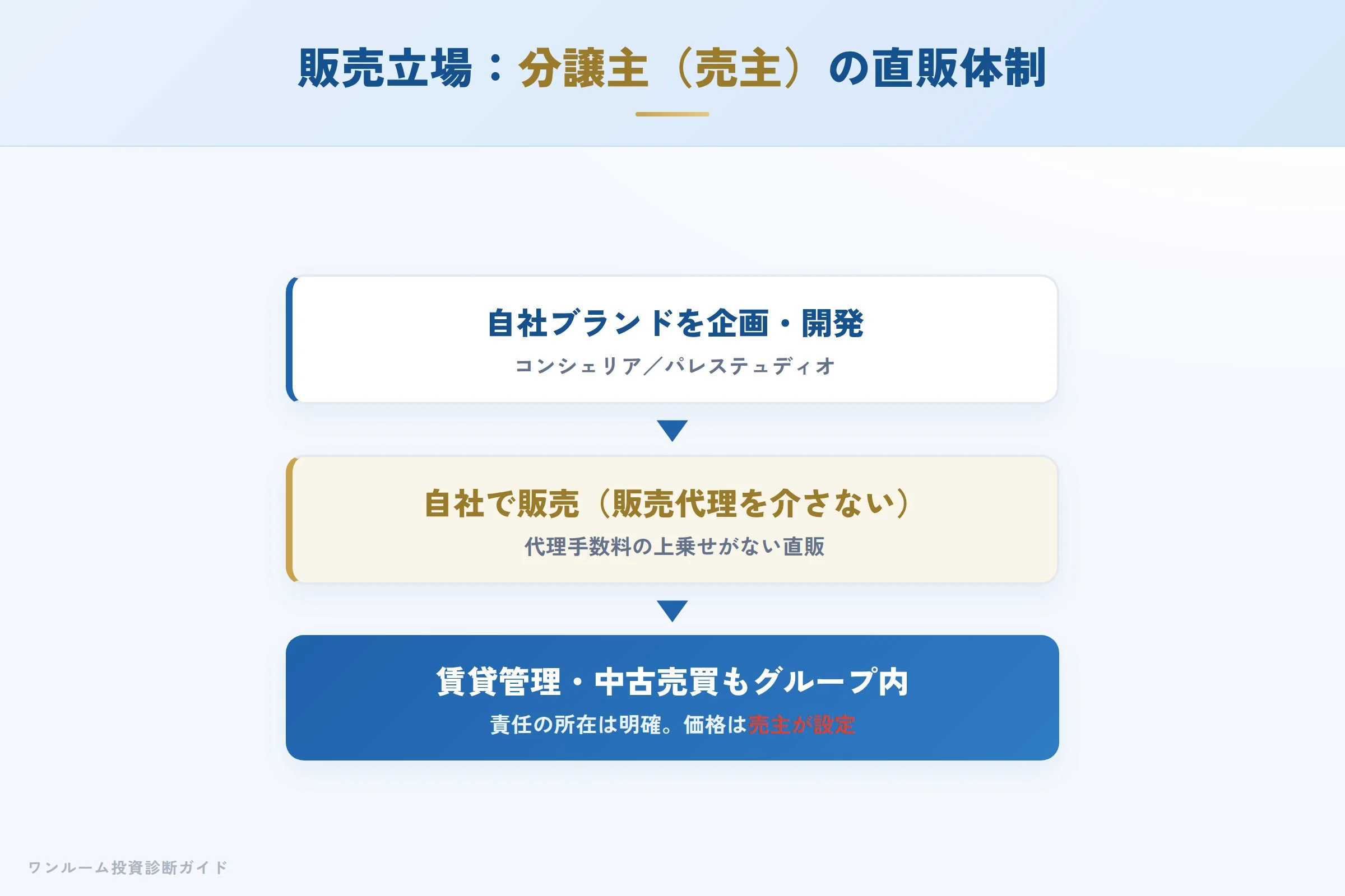 クレアスライフの販売構造 自社ブランドを開発から管理まで一気通貫で手がける分譲主