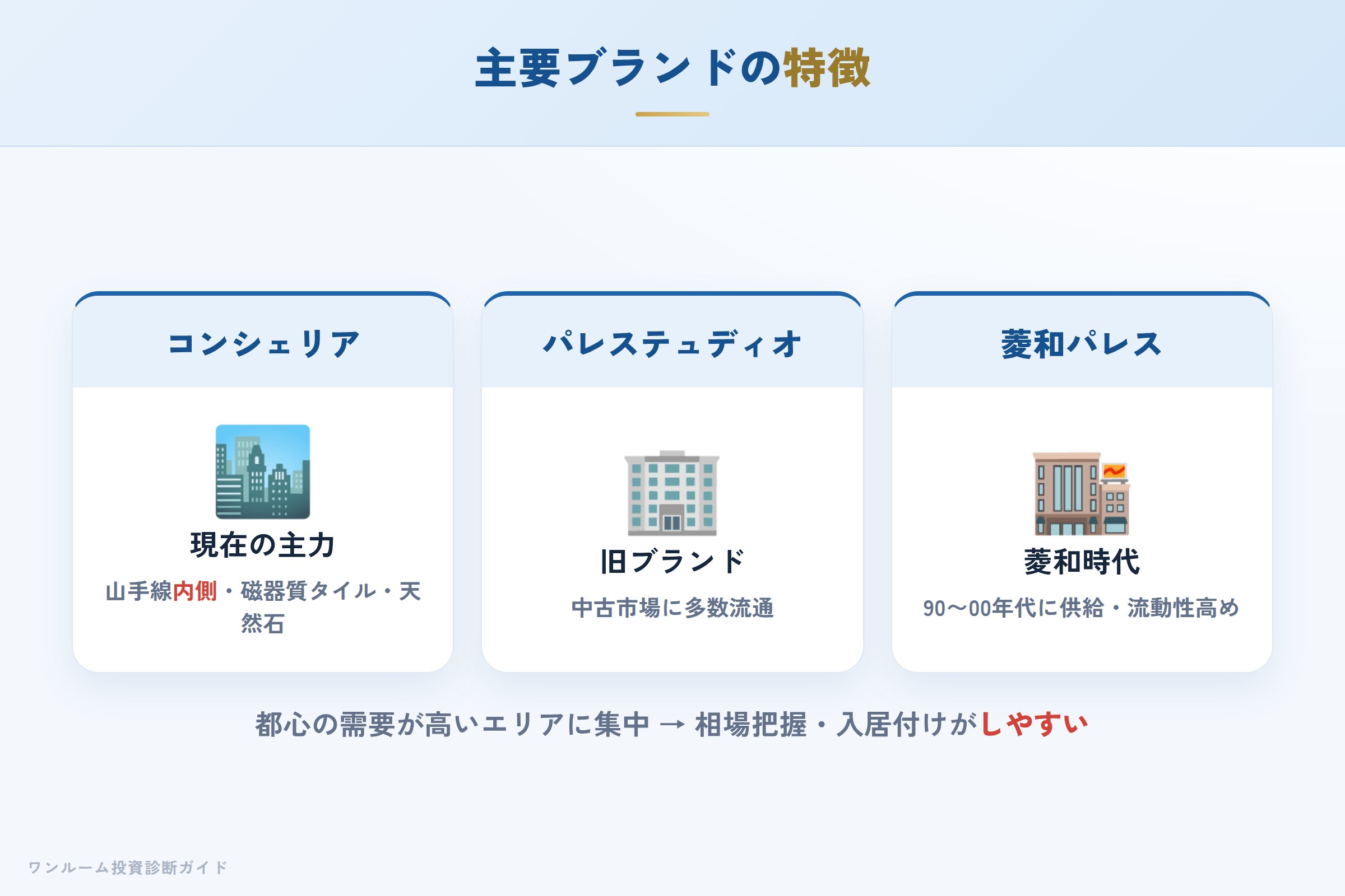クレアスライフの主要ブランド（コンシェリア・パレステュディオ・菱和パレス）の特徴比較