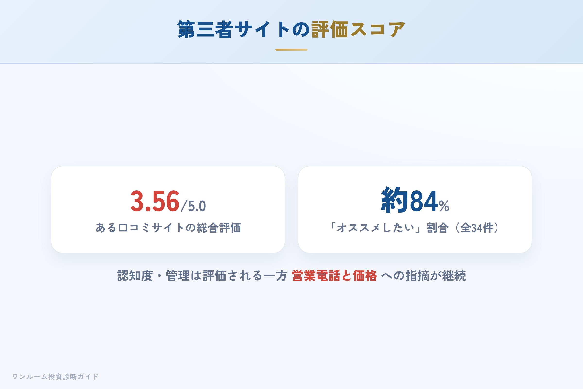 第三者サイトの評価スコア（3.56/5.0）と評価の内訳