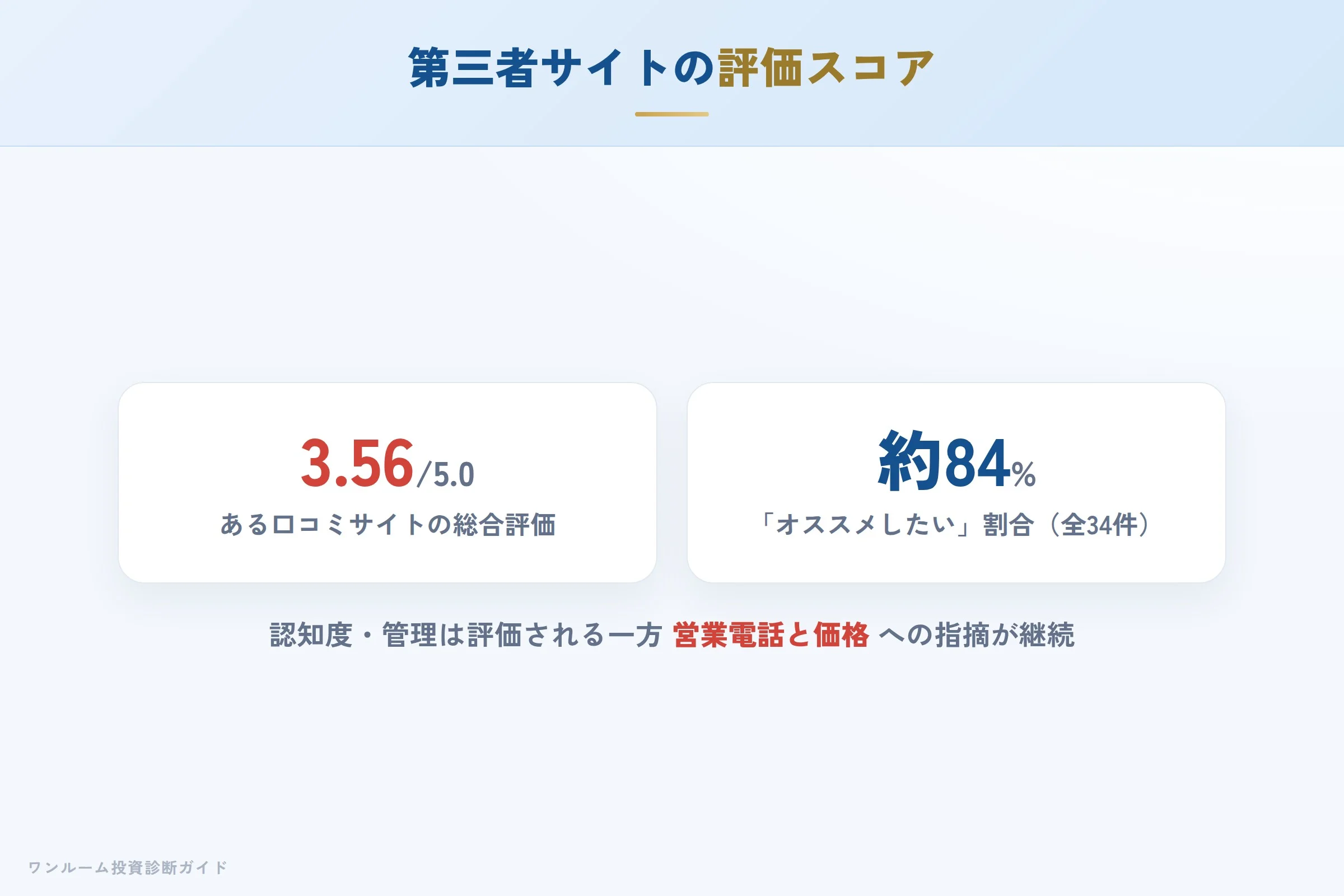 第三者サイトの評価スコア（3.56/5.0）と評価の内訳