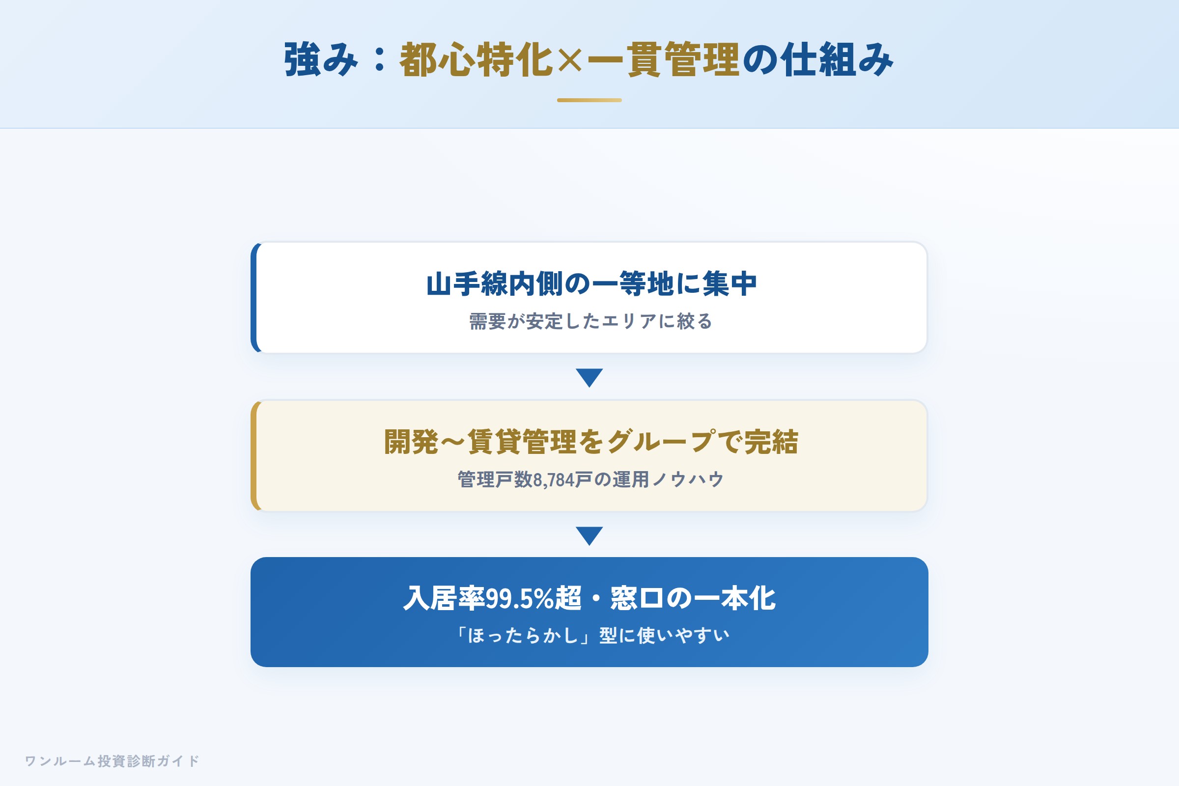 クレアスライフの強み 都心一等地特化とグループ一貫管理が入居率の安定につながる仕組み