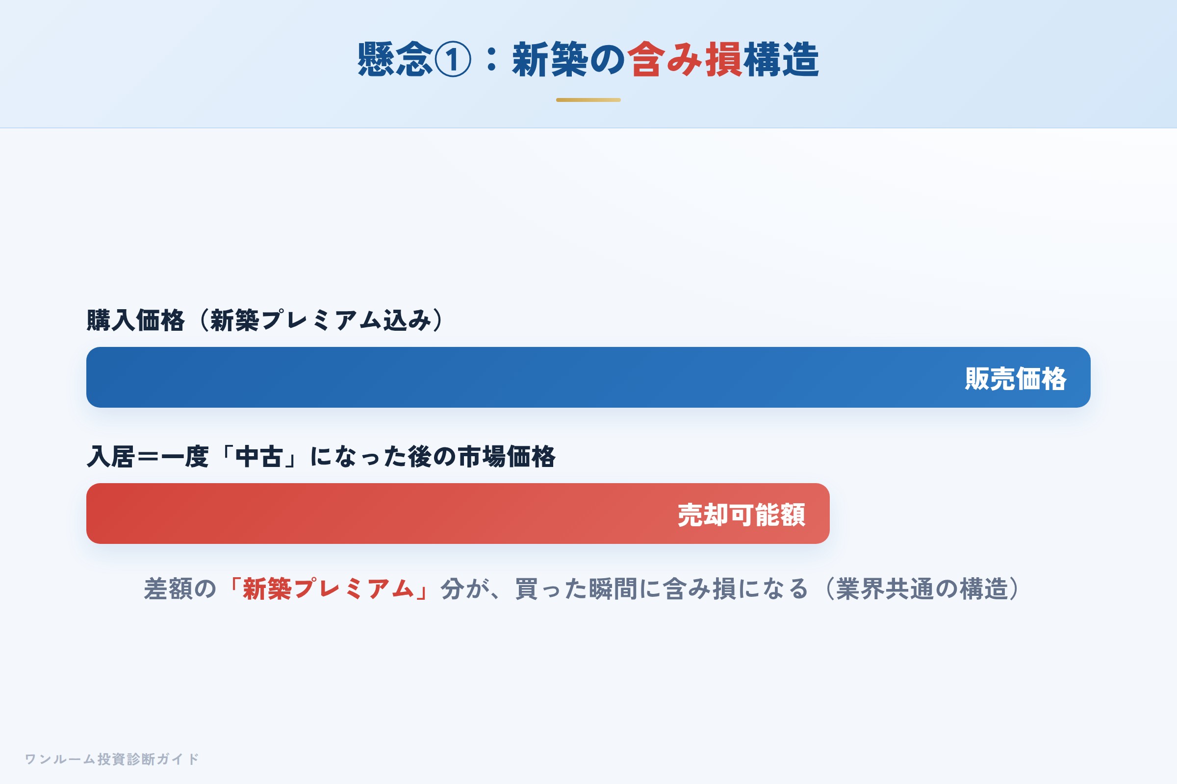 新築プレミアムにより購入直後に含み損が生じる構造