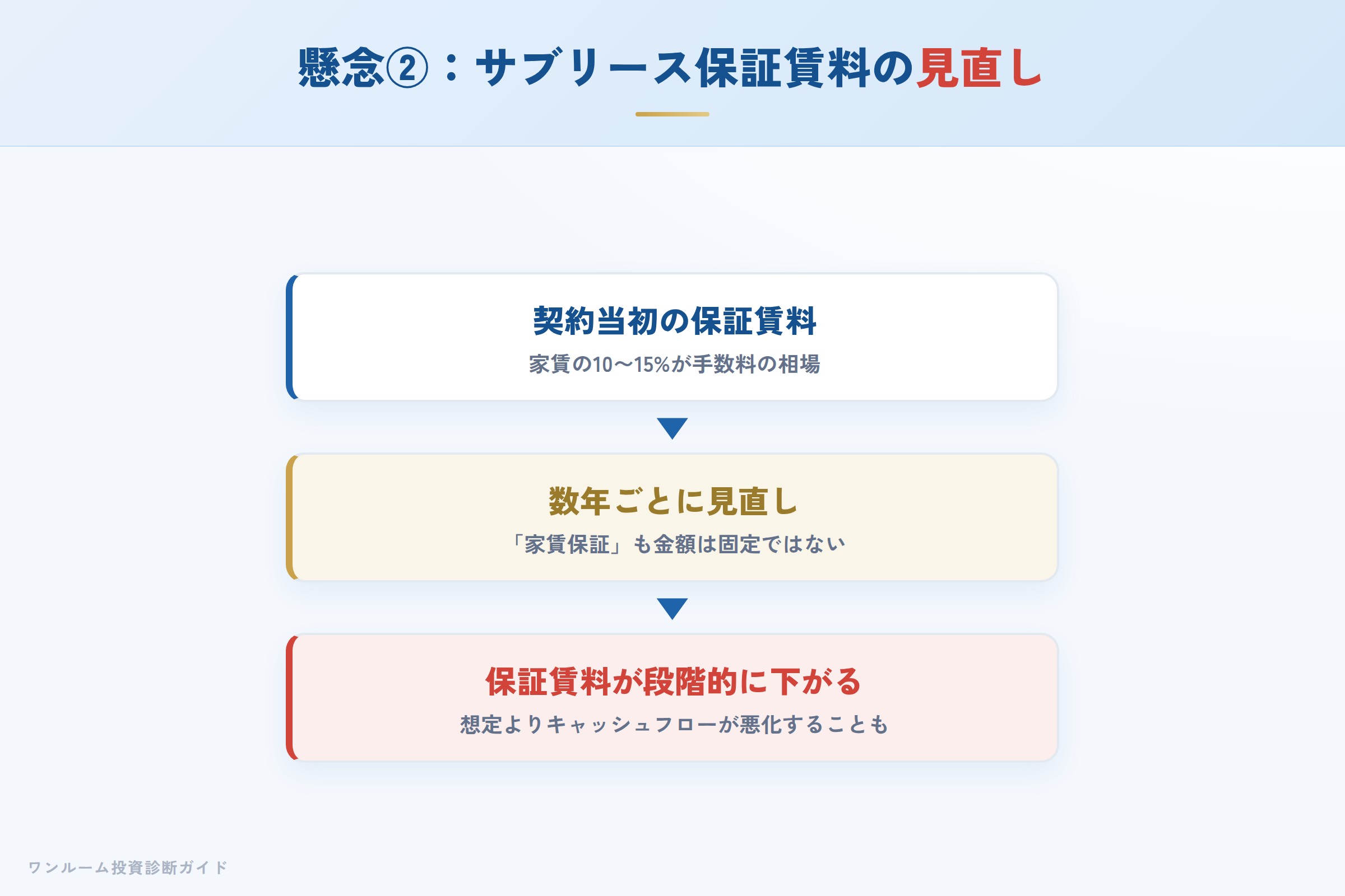 サブリースの保証賃料が数年ごとに見直され下がるイメージ