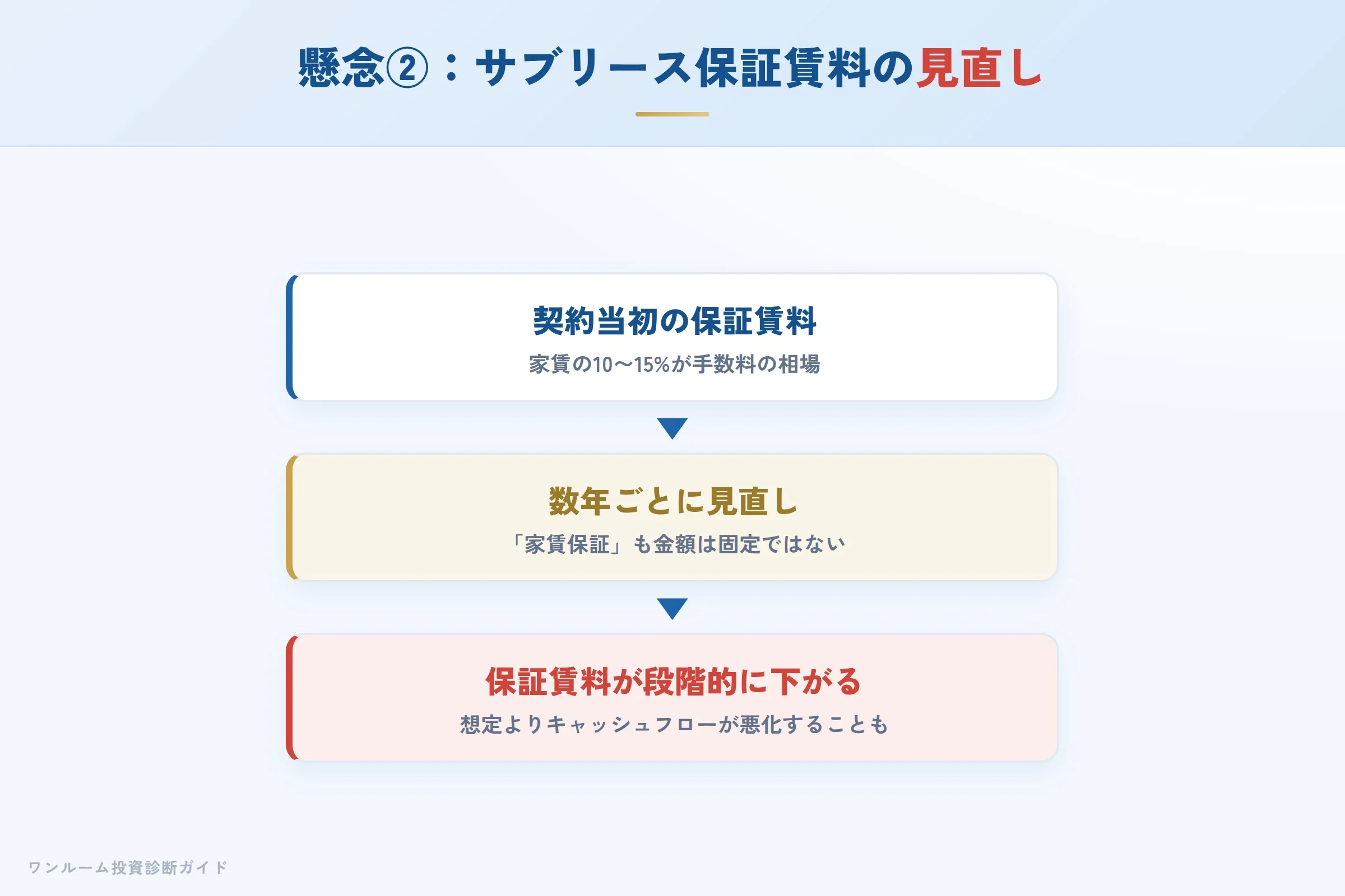 サブリースの保証賃料が数年ごとに見直され下がるイメージ