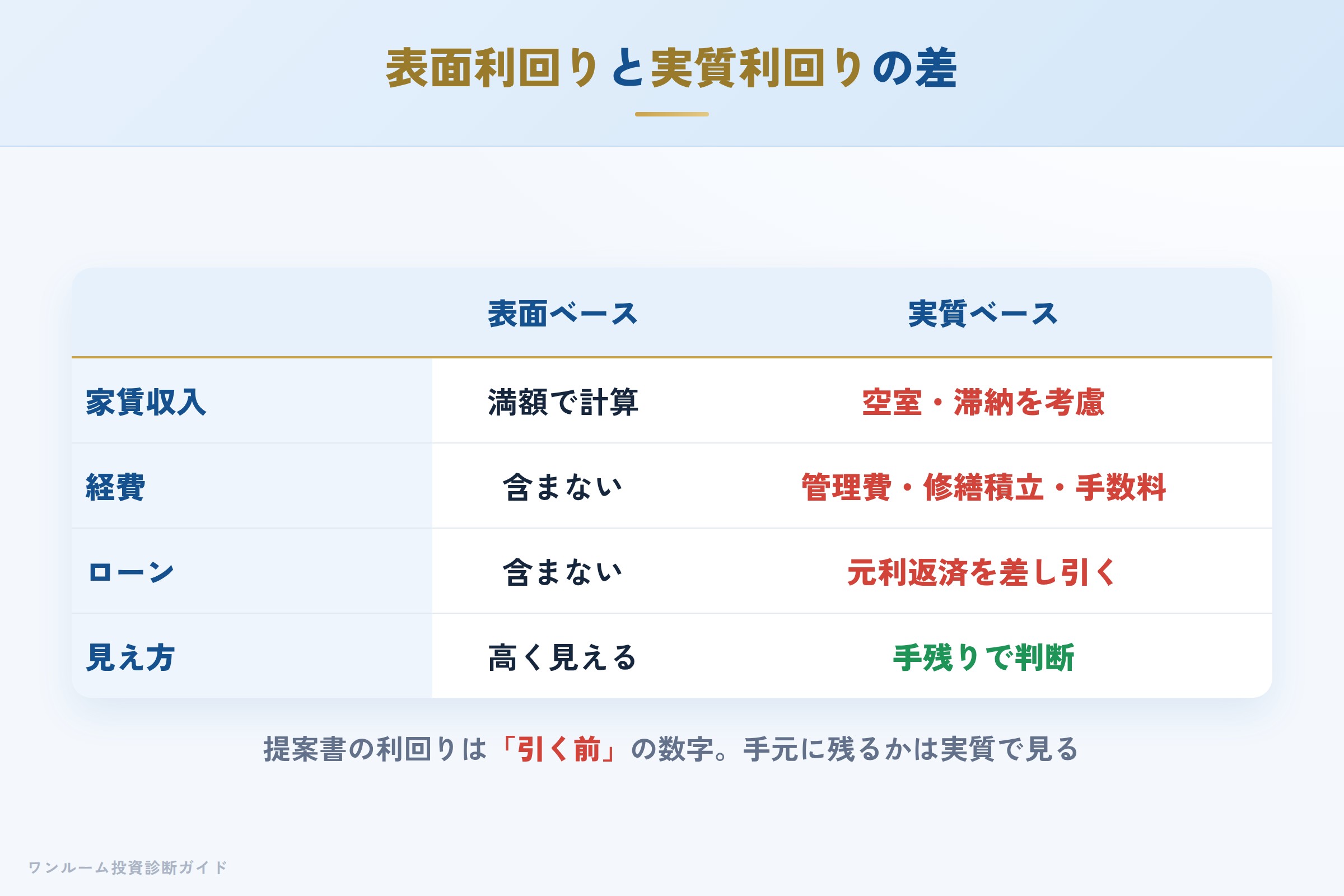 表面利回りと実質利回りの差を示す収支イメージ