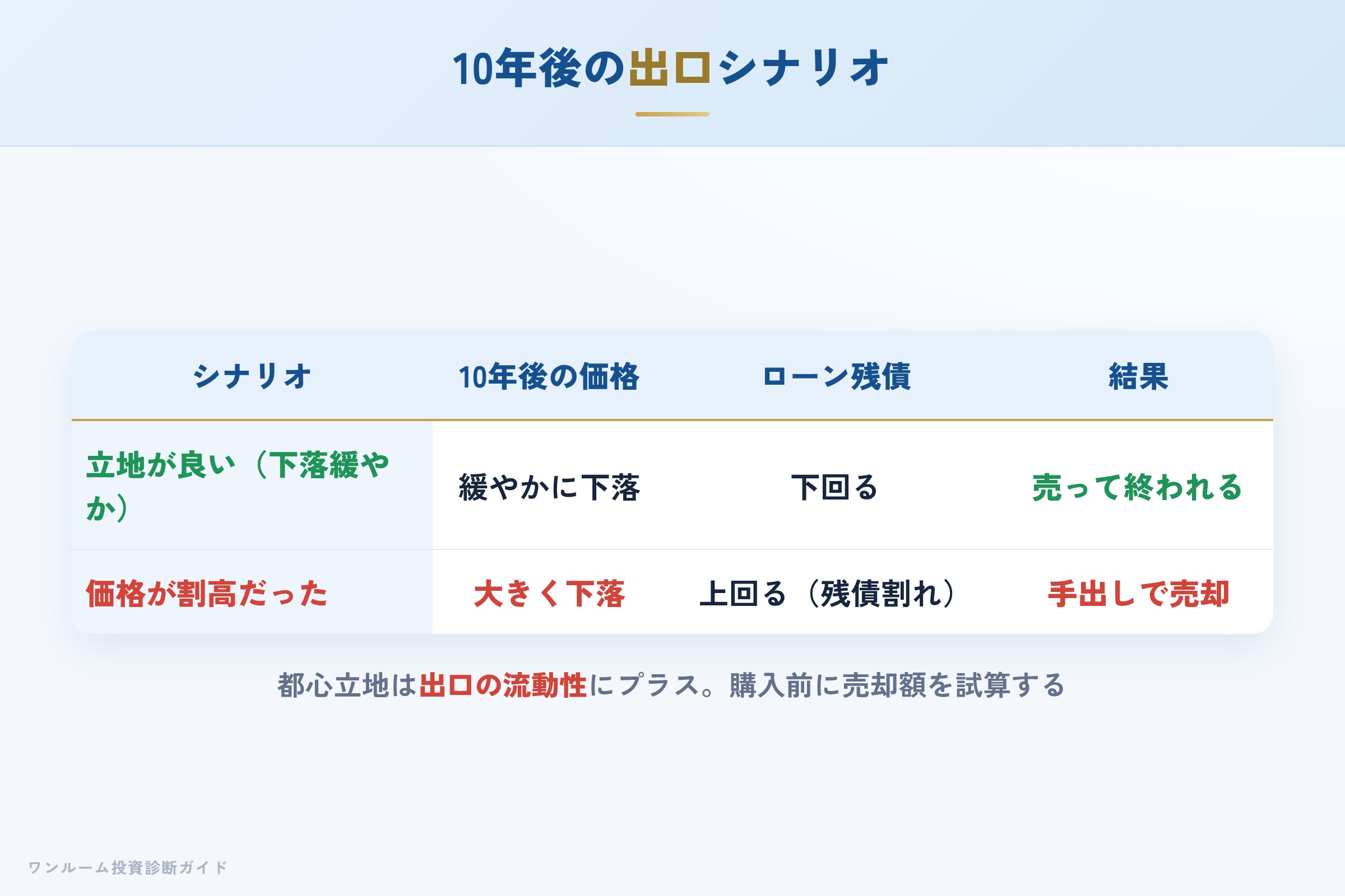 10年後の売却シナリオ別の出口イメージ