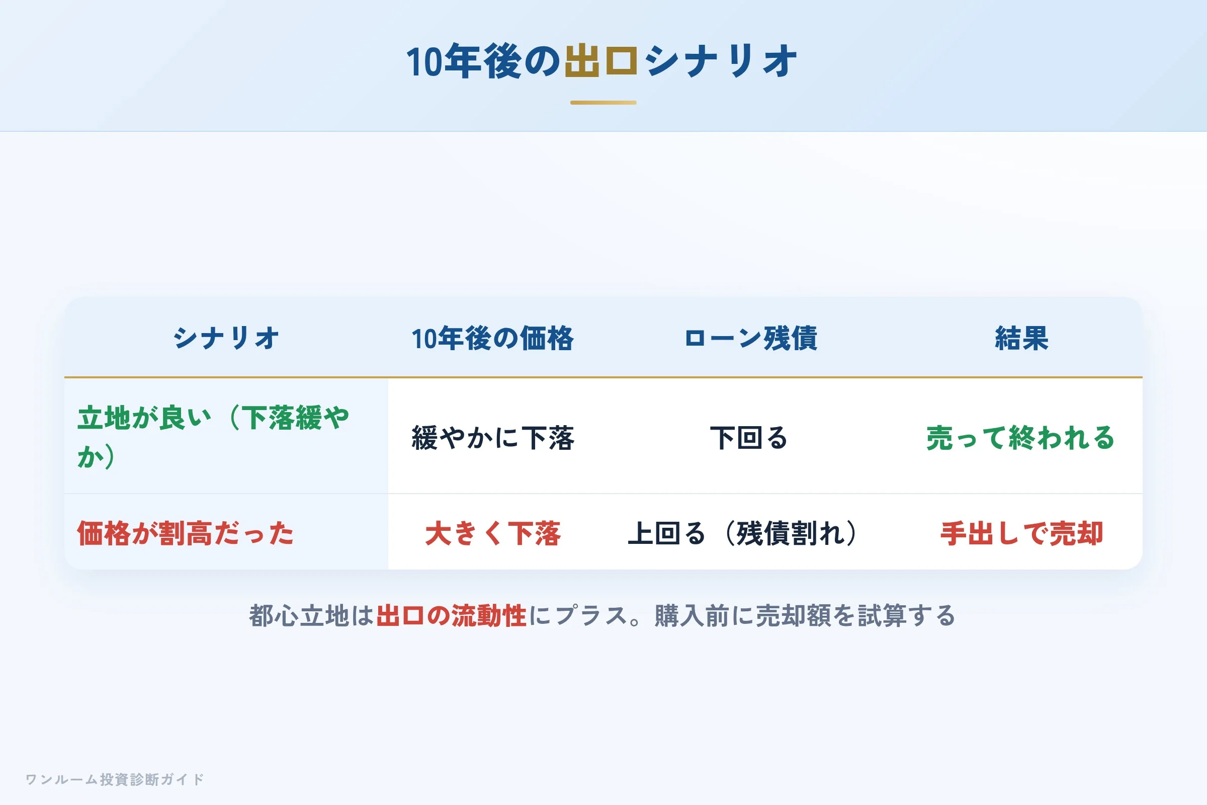 10年後の売却シナリオ別の出口イメージ