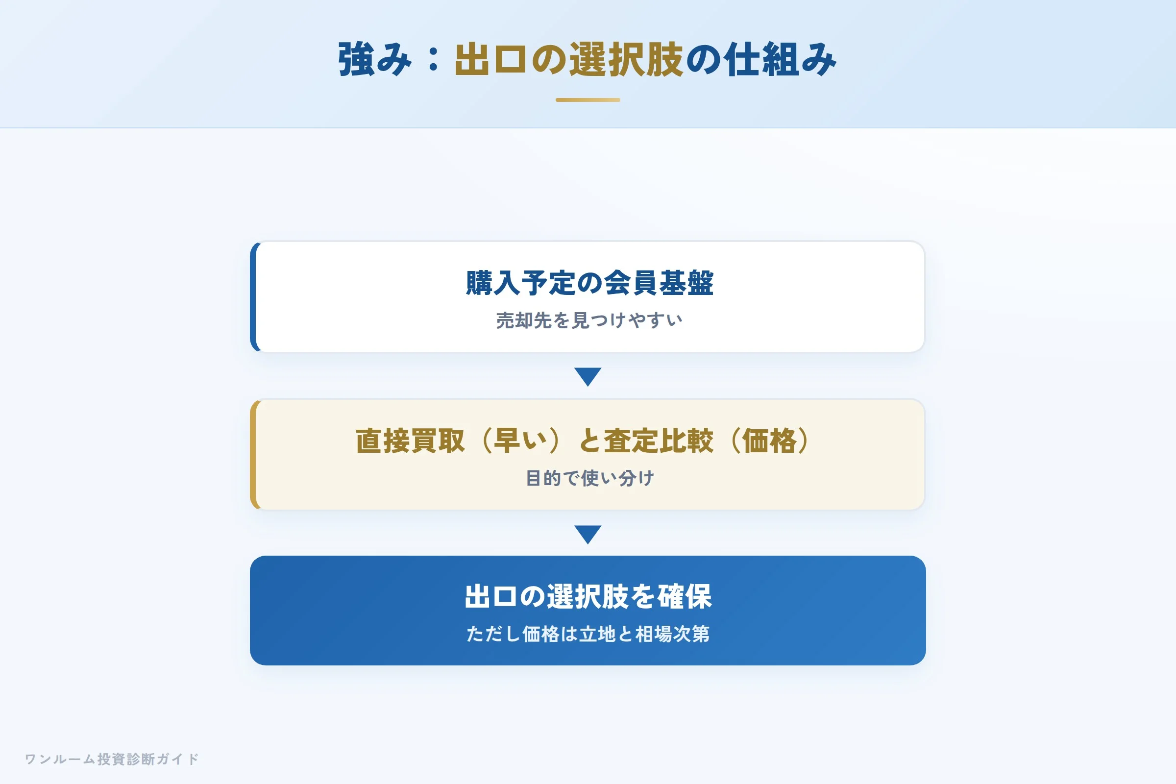 crestrich-hyoban 図解05 宅建士が整理する強み