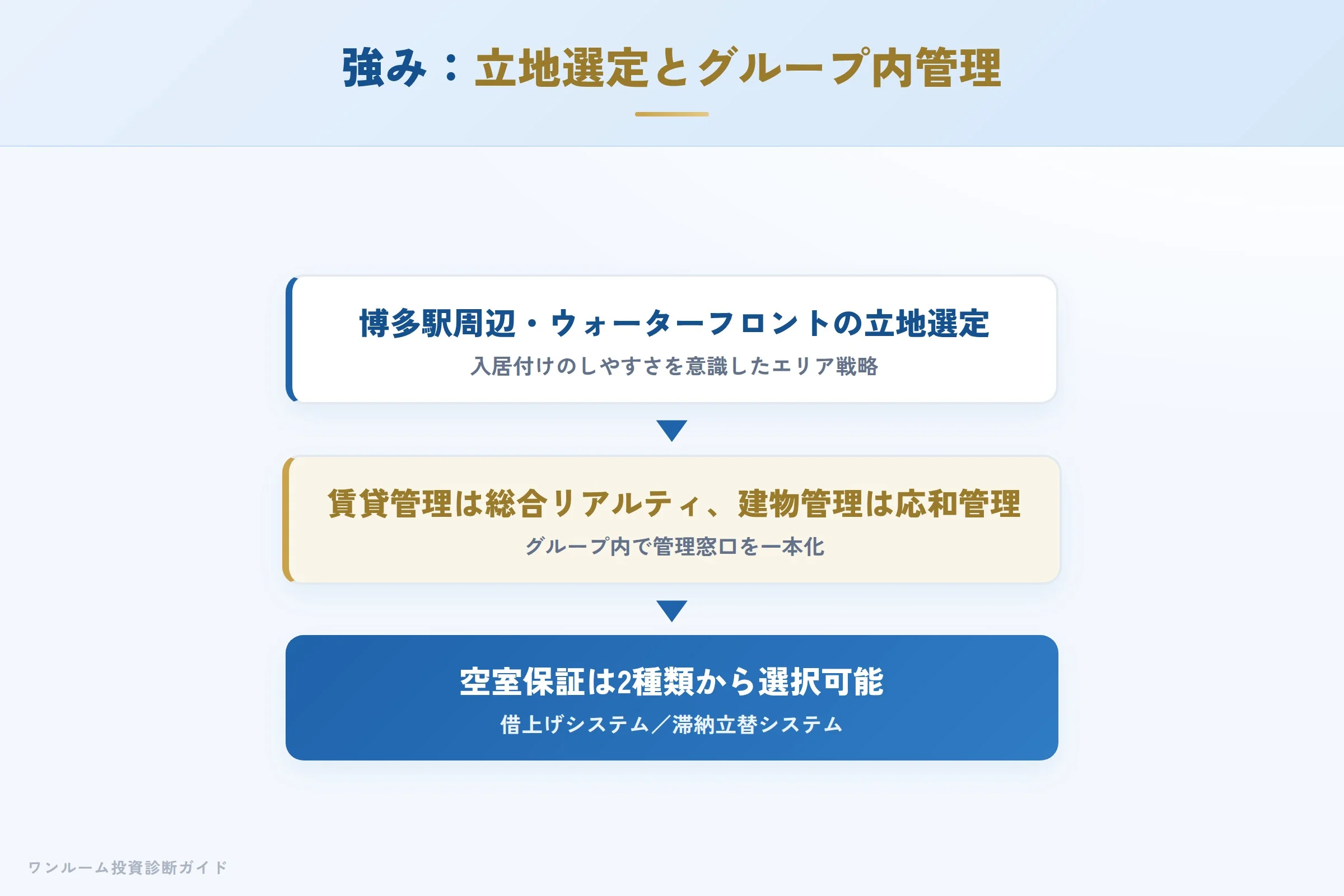 ダイナの強み 立地選定とグループ内管理体制
