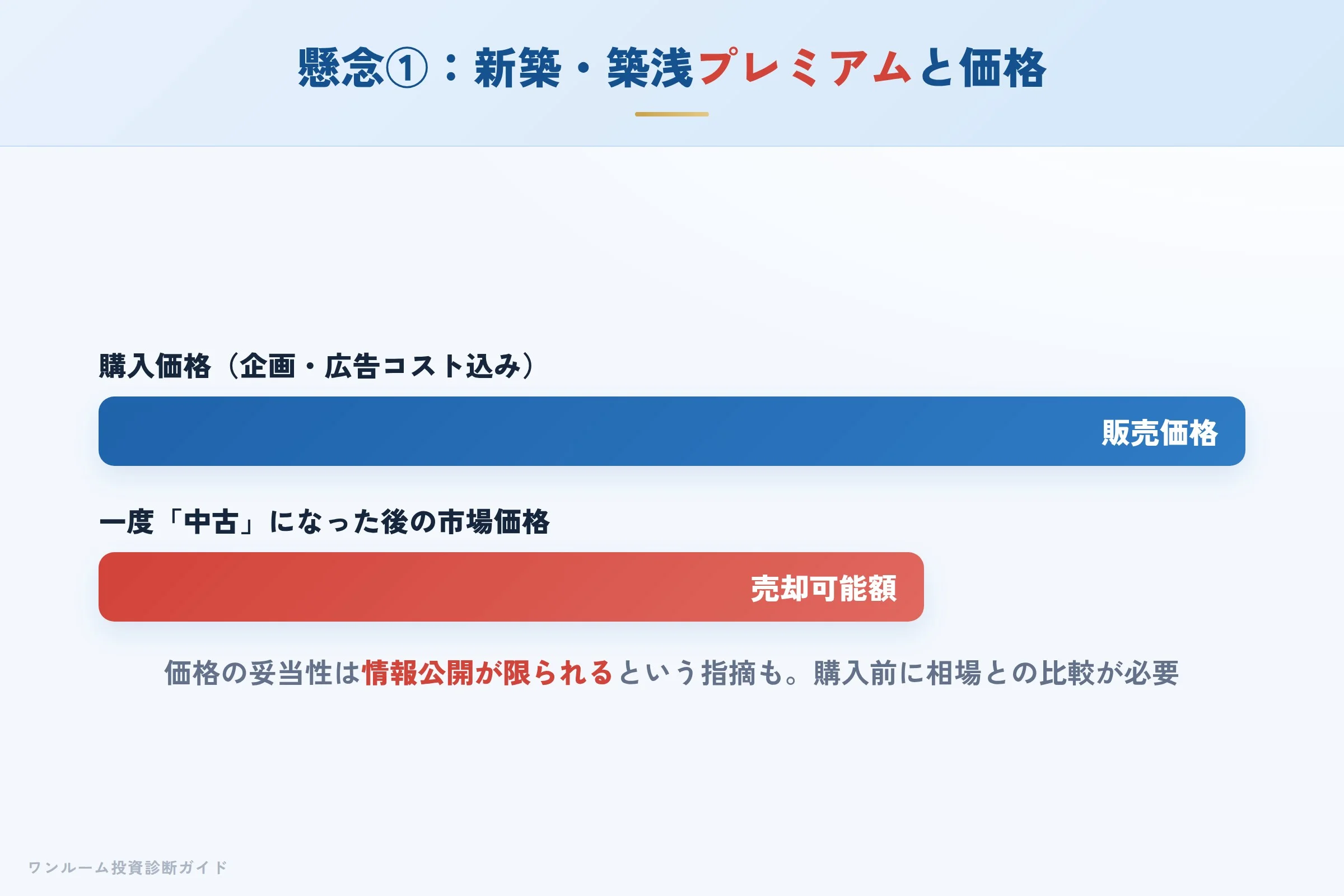 新築・築浅プレミアムと価格の妥当性への懸念