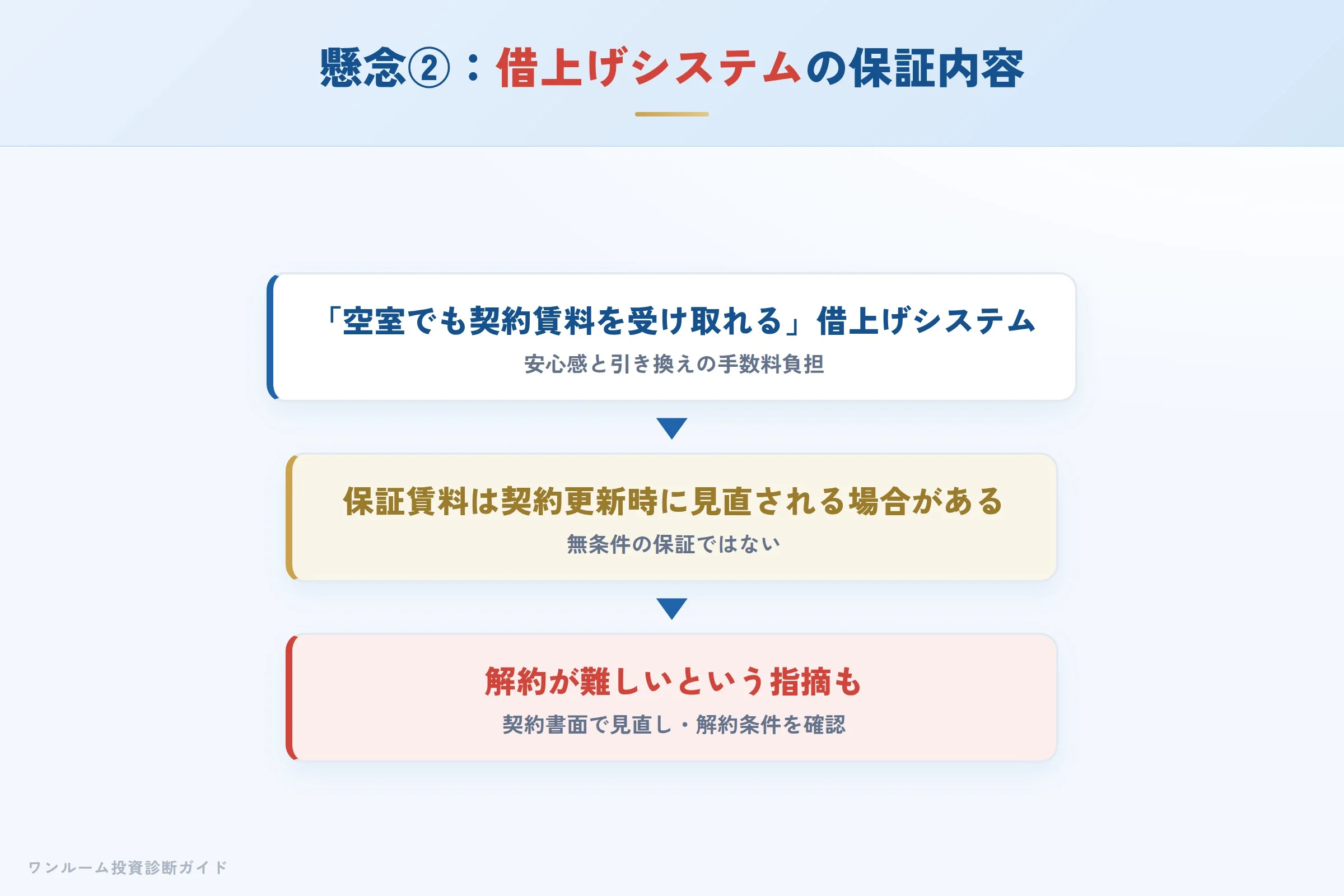 借上げシステム（サブリース）の保証内容への懸念