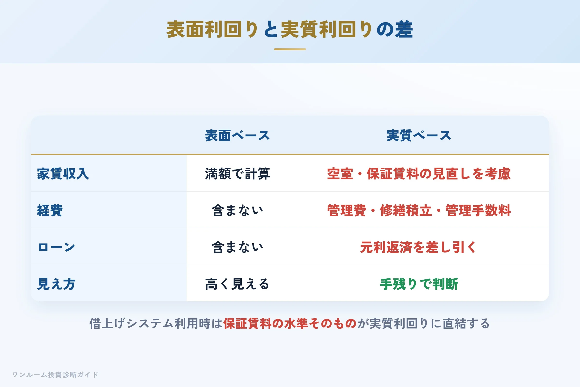 表面利回りと実質利回りの差を示す収支イメージ