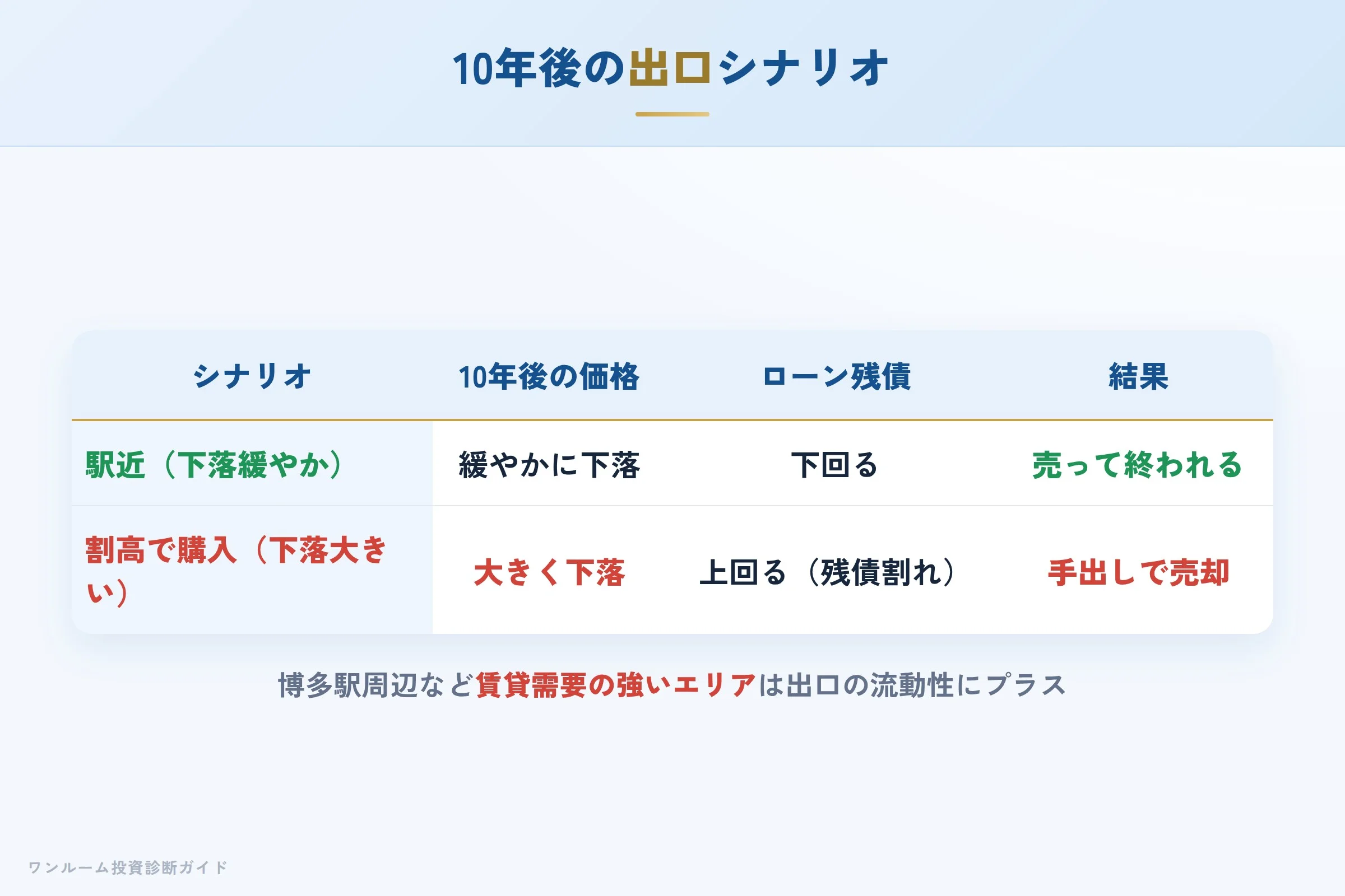 10年後の売却シナリオ別の出口イメージ
