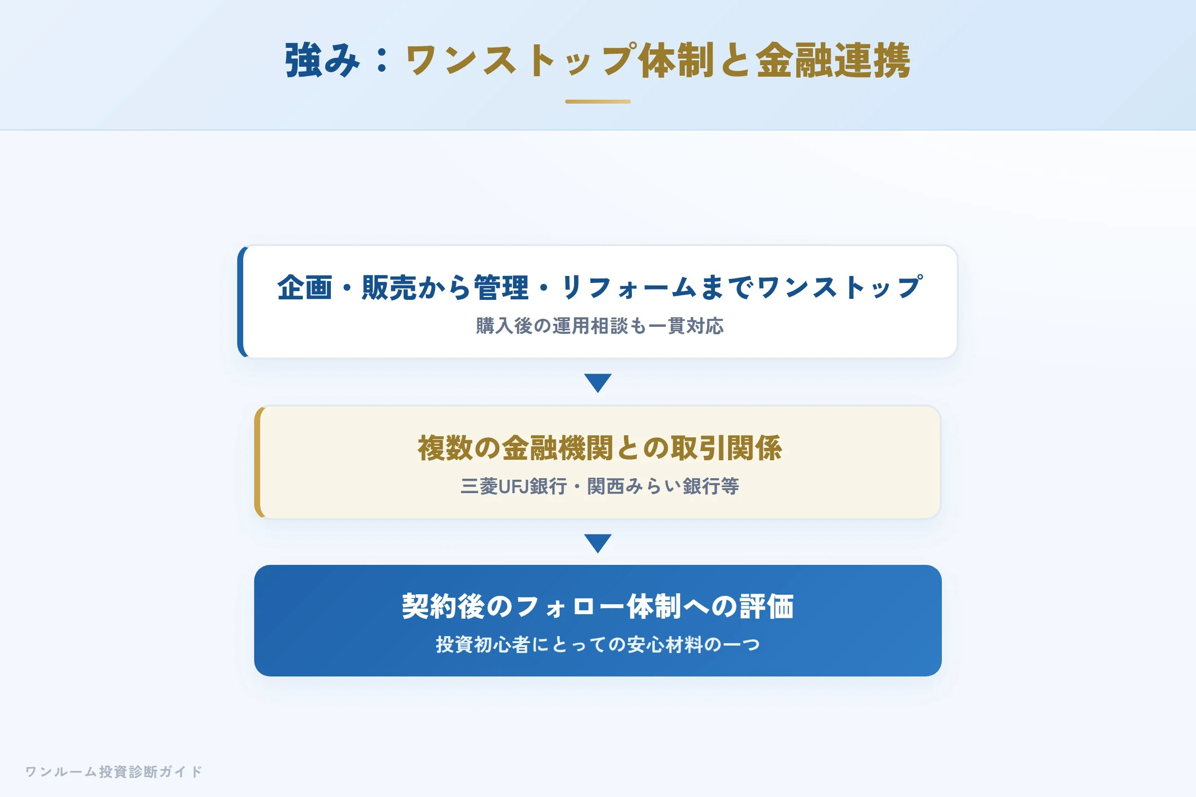 ダイセイビルドの強み ワンストップ体制と金融機関連携