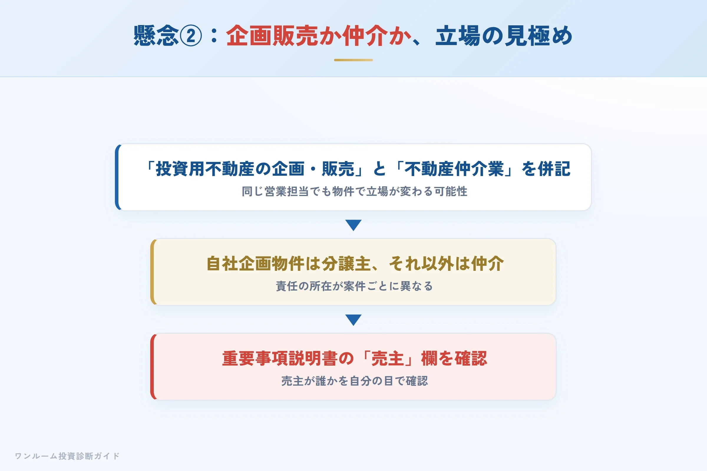 企画販売か仲介か立場の見極めへの懸念