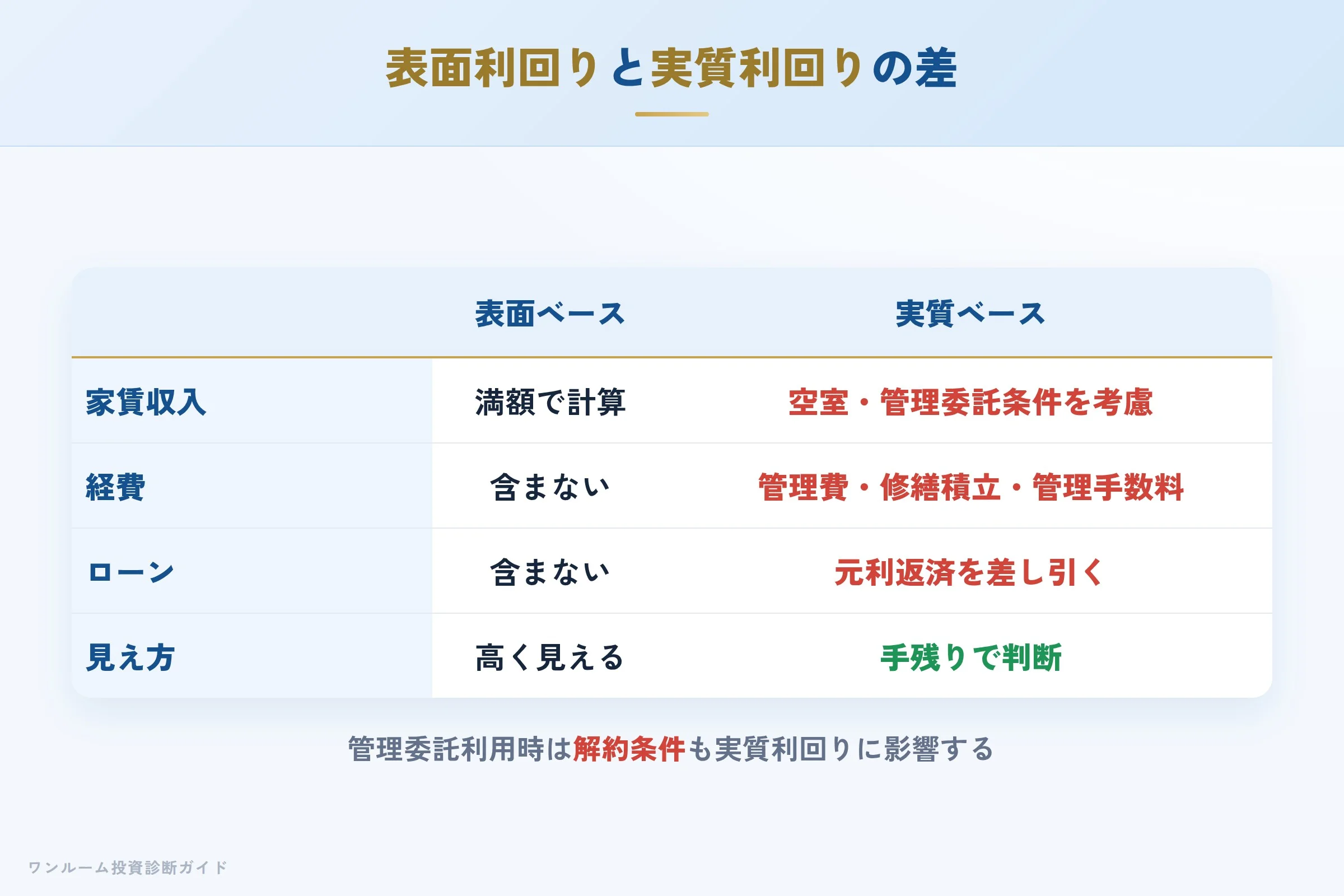 表面利回りと実質利回りの差を示す収支イメージ