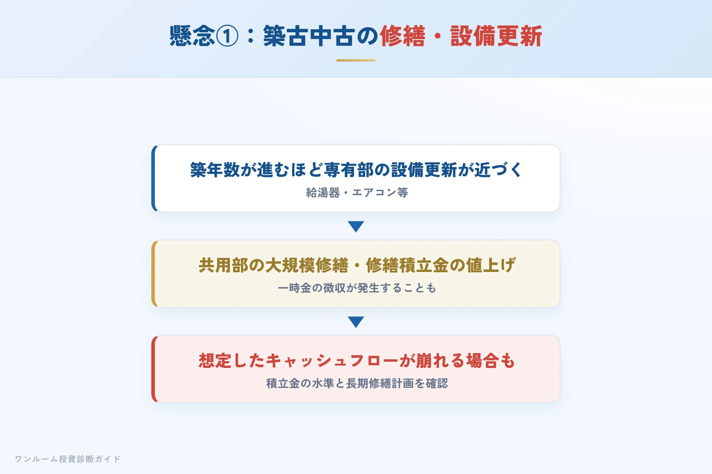 delead-hyoban 図解07 築古中古の修繕・設備更新リスク