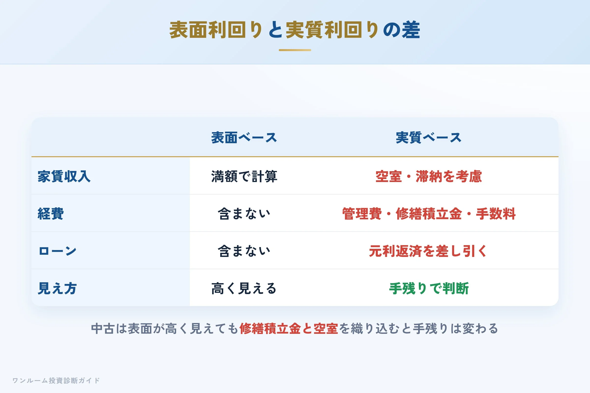 delead-hyoban 図解08 表面利回りと実質利回りの差