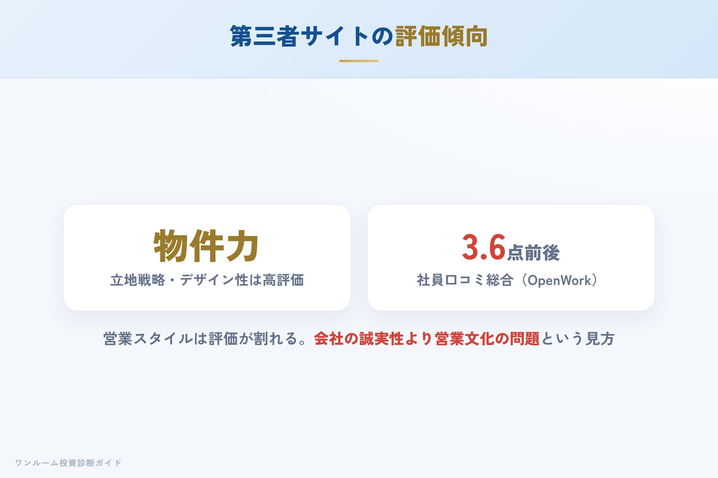 第三者サイトの評価傾向（物件力と営業スタイル）