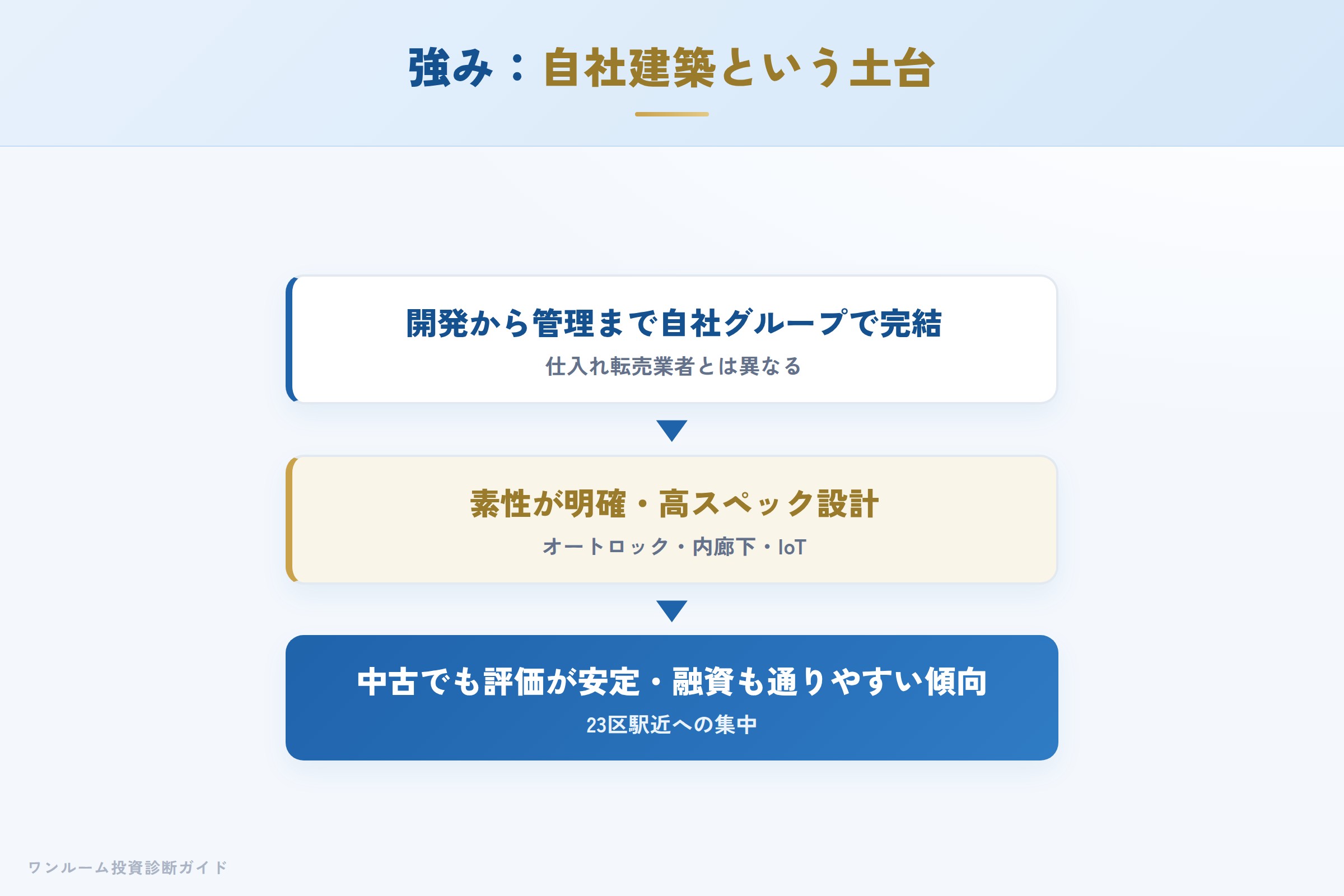 DIPSの強み 自社建築で素性が明確な物件