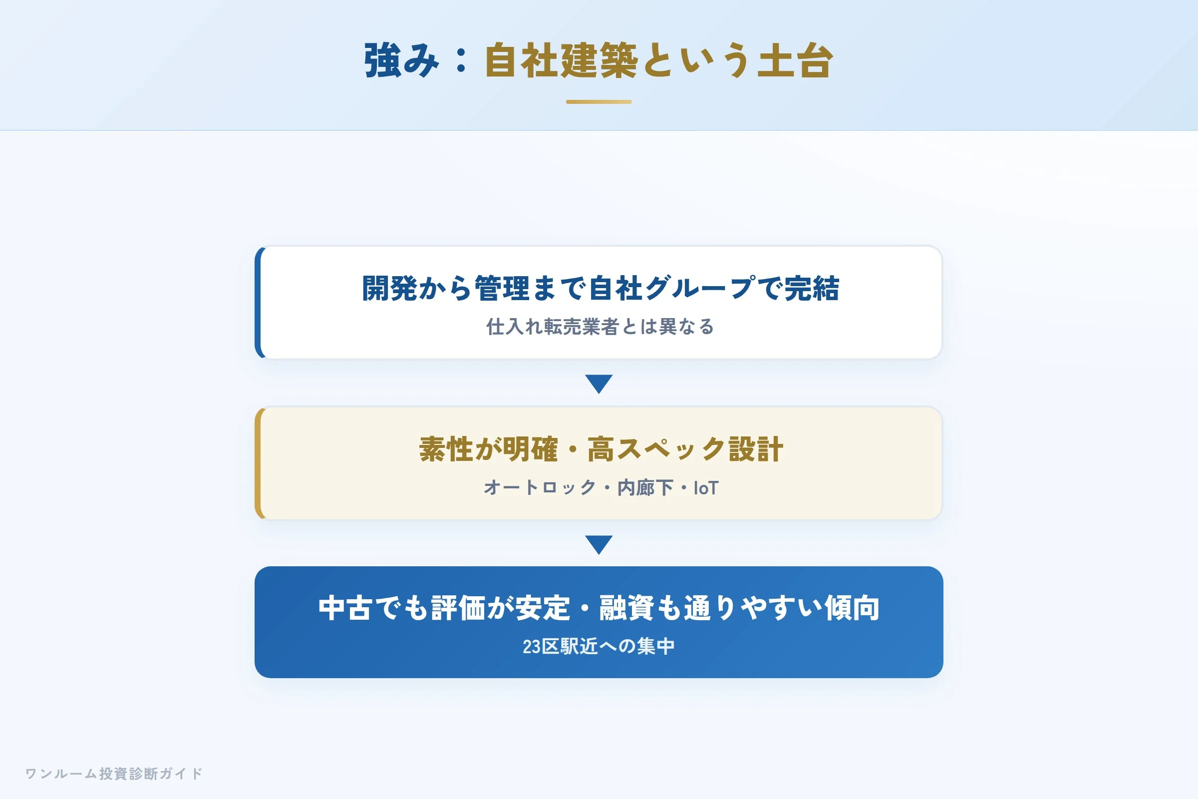 DIPSの強み 自社建築で素性が明確な物件