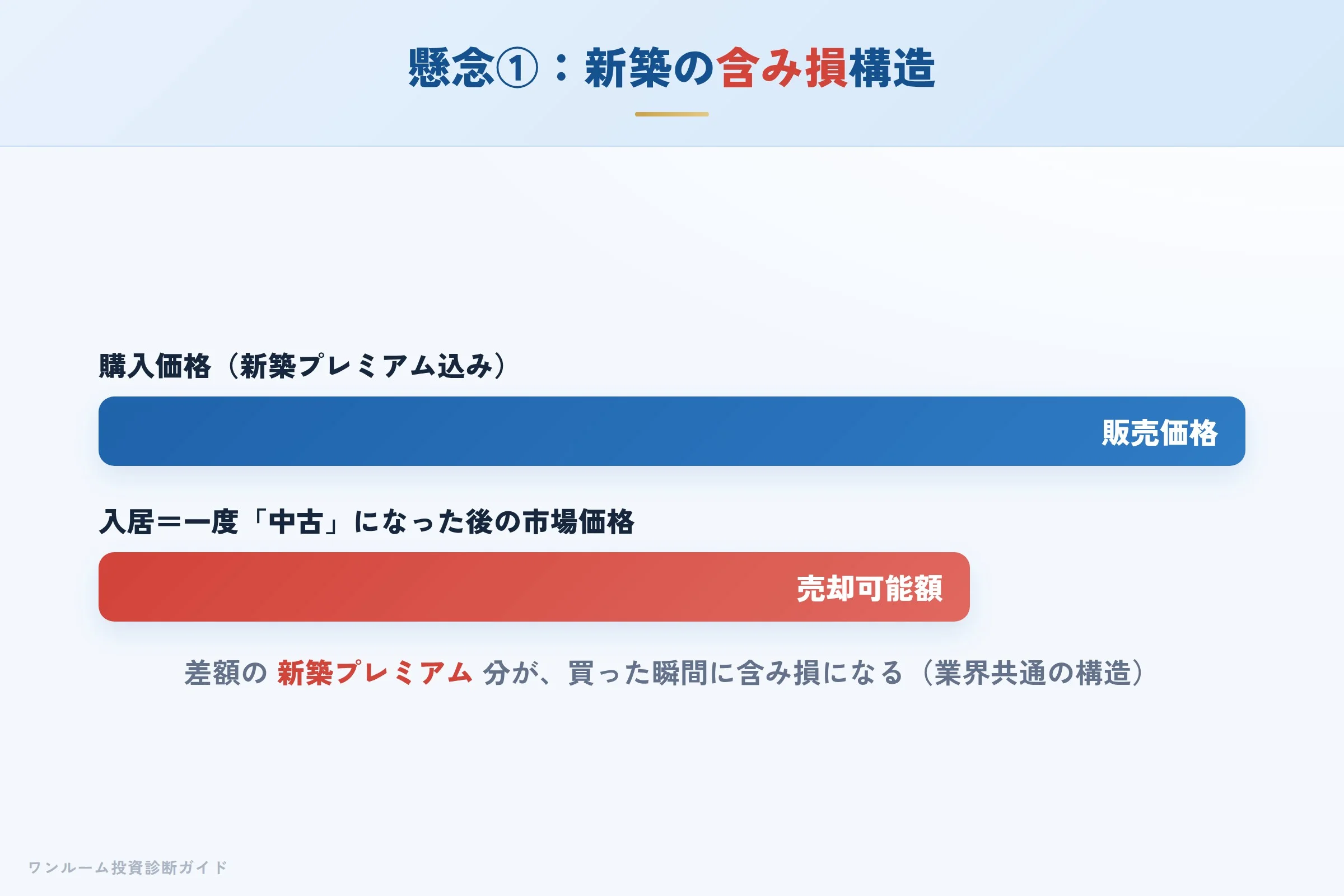 新築プレミアムにより購入直後に含み損が生じる構造