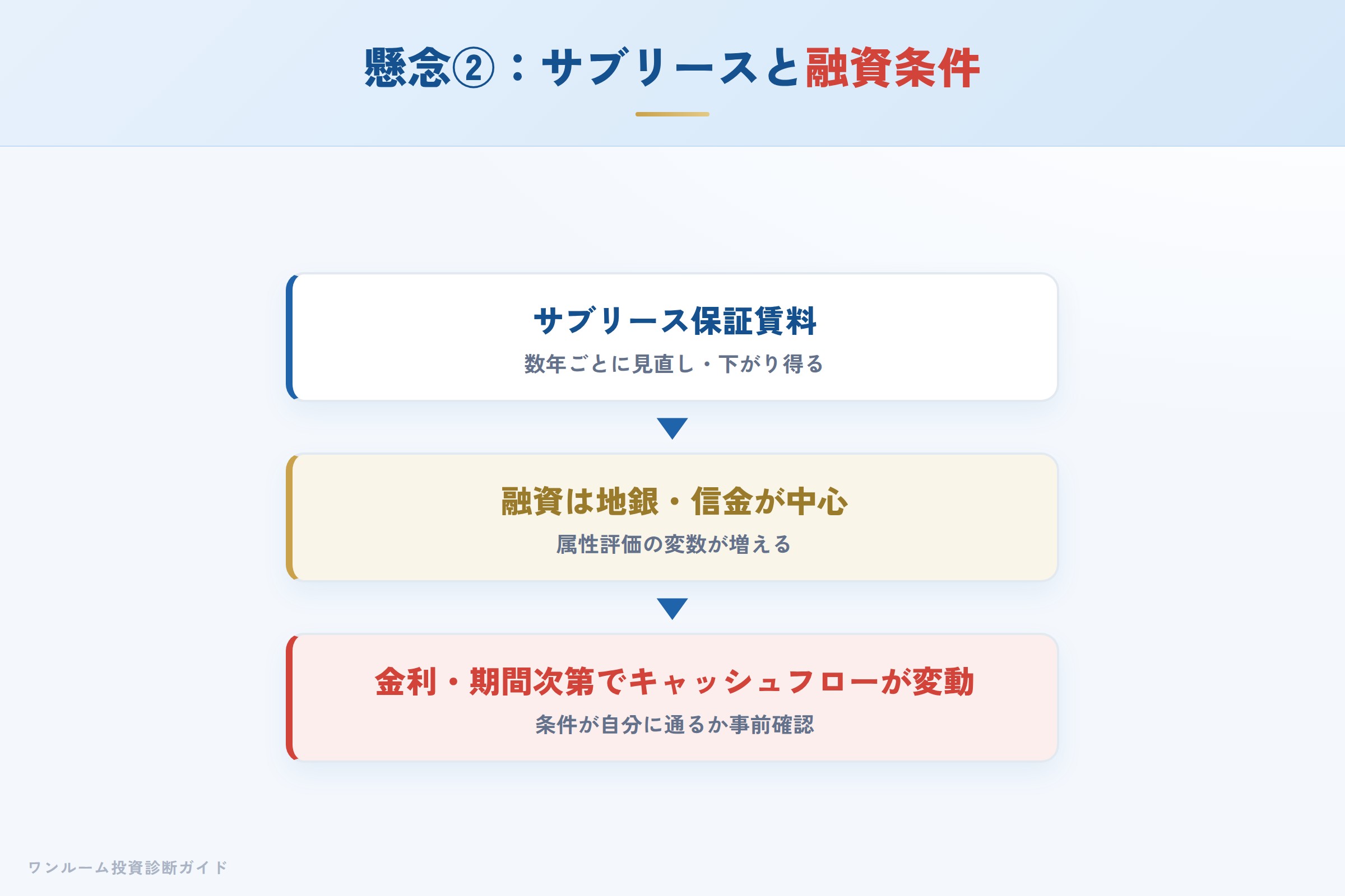 サブリースの見直しと融資条件のばらつき