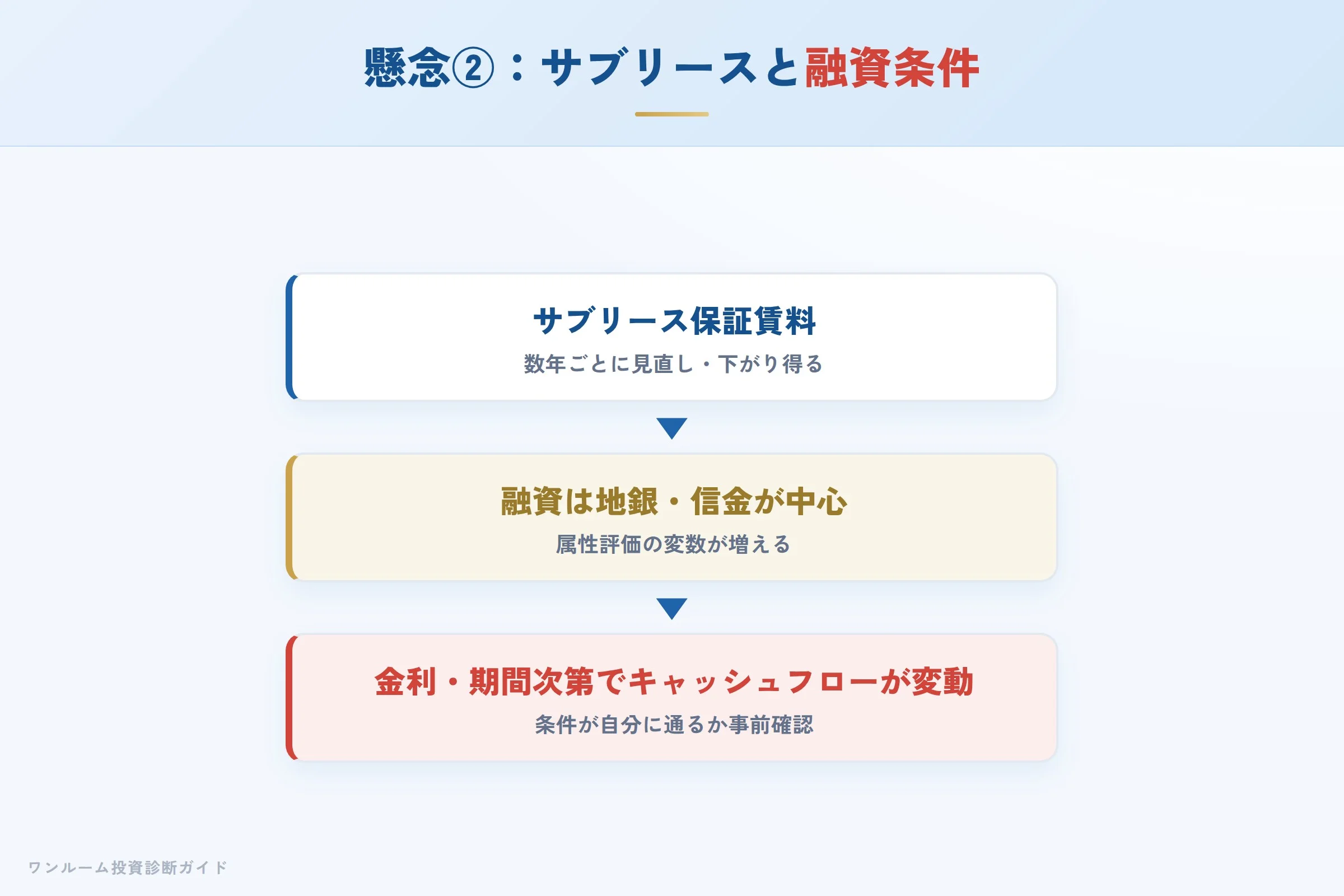 サブリースの見直しと融資条件のばらつき