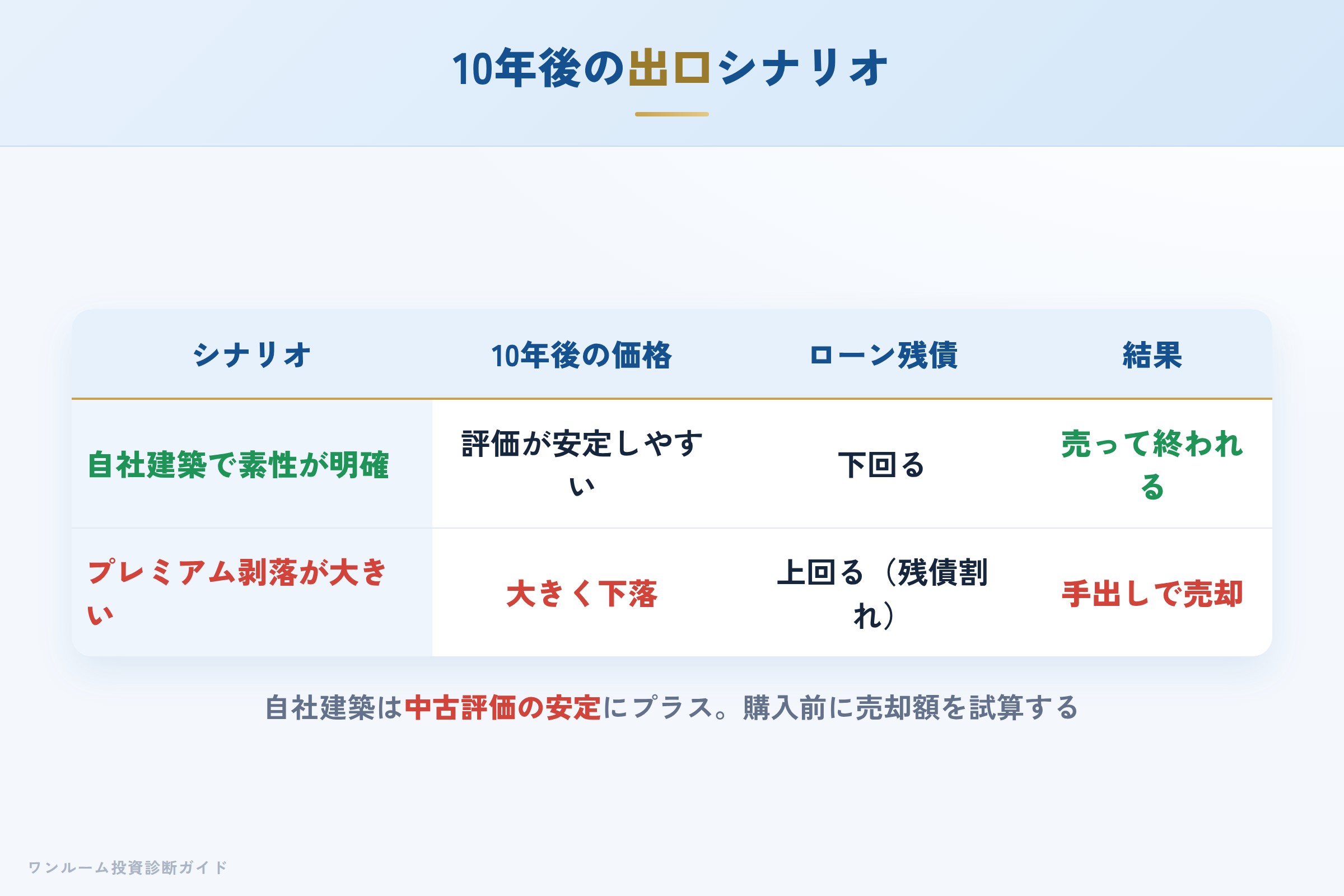 10年後の売却シナリオ別の出口イメージ