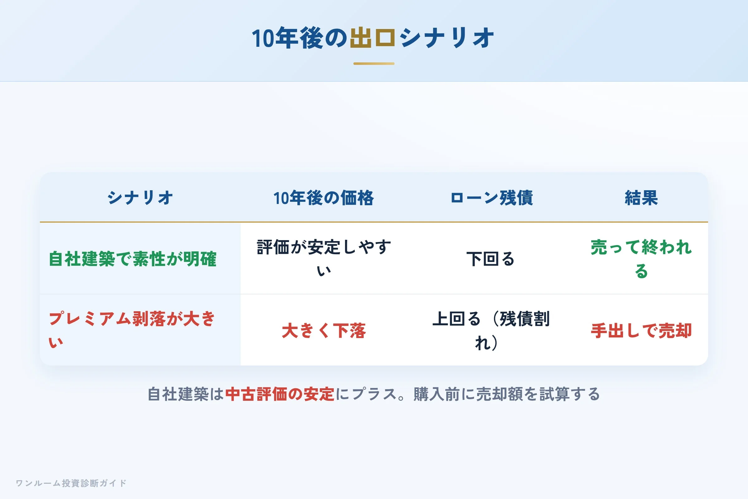 10年後の売却シナリオ別の出口イメージ