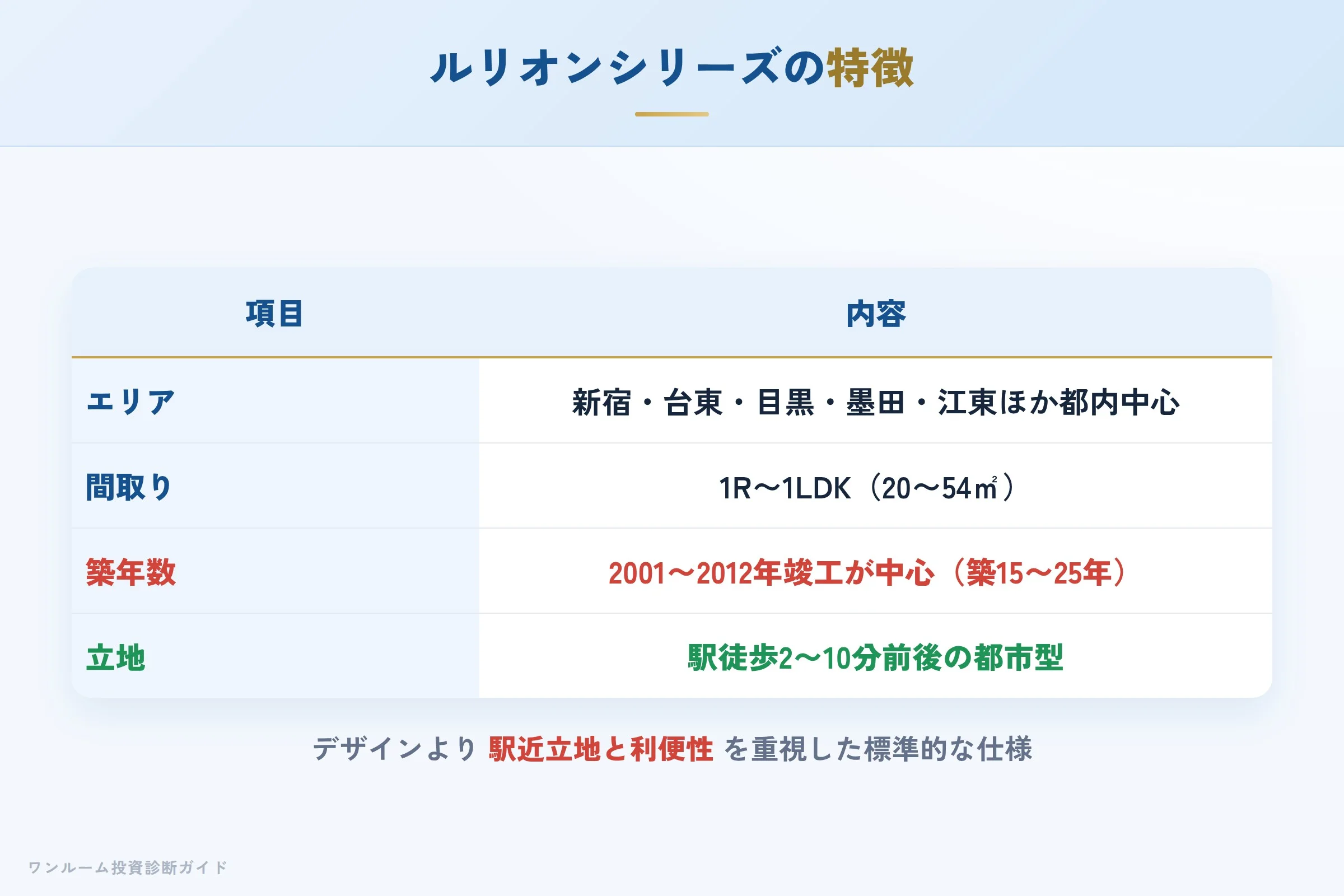 ルリオンシリーズの展開エリアと物件仕様