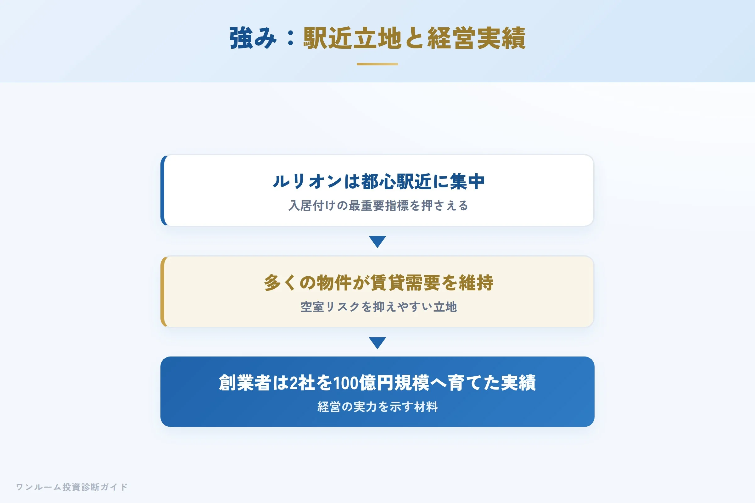 DOTOWNの強み 駅近立地と創業者の事業実績