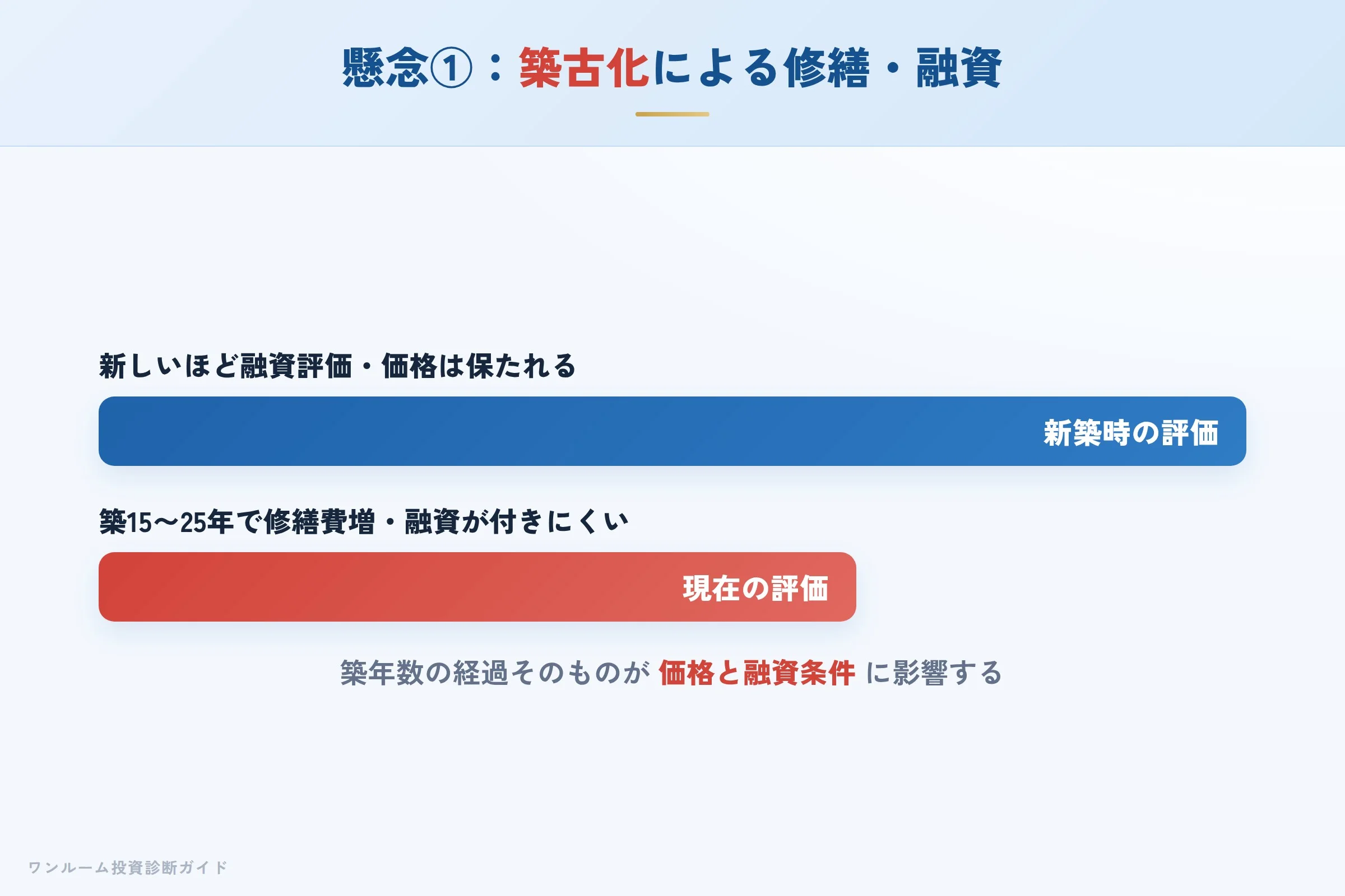 築古化により修繕費増加と融資評価低下が進むイメージ