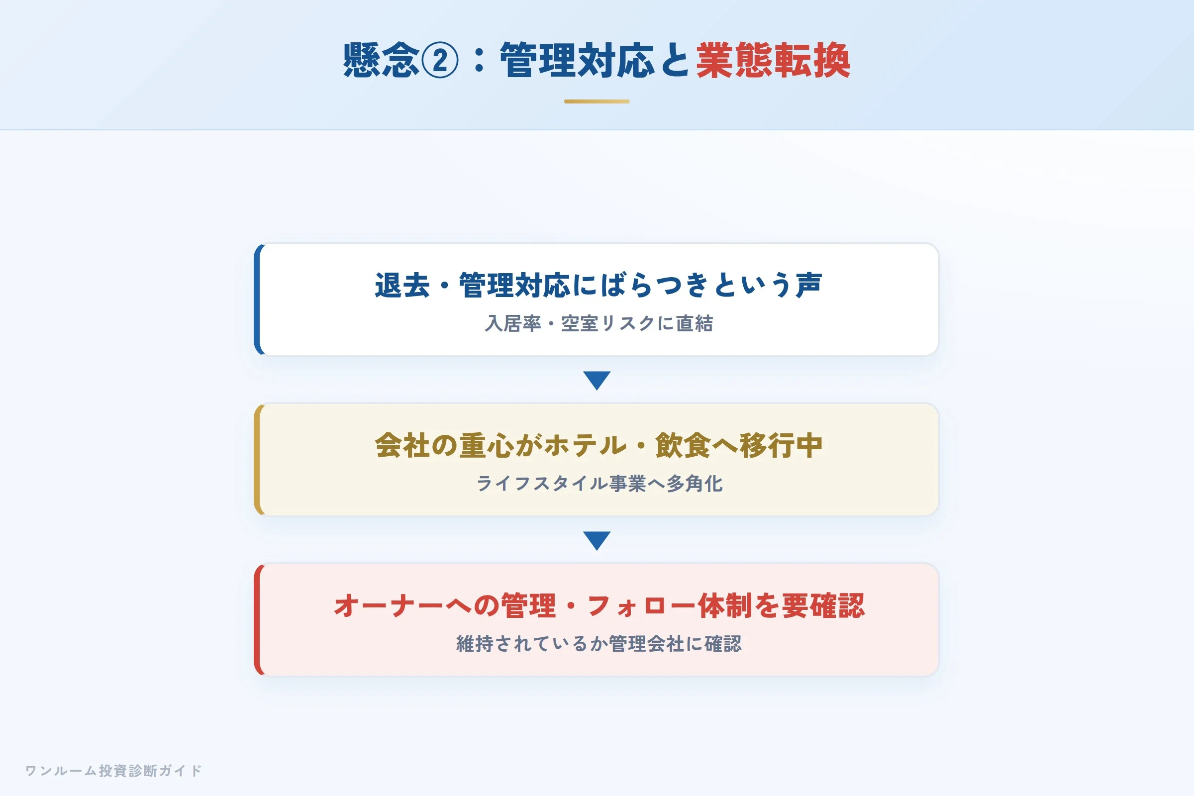 業態転換によりオーナーサポート体制の確認が必要