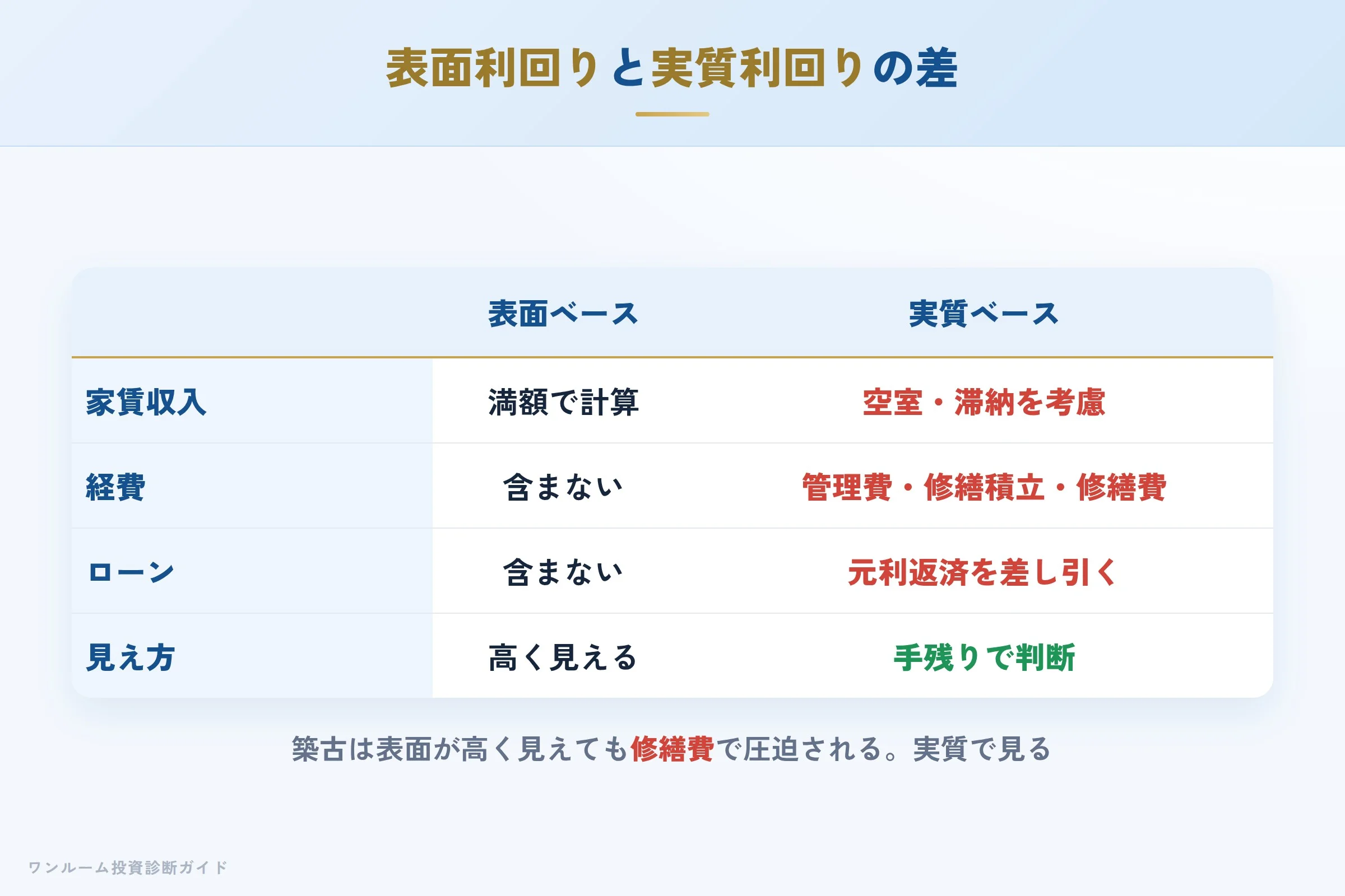 表面利回りと実質利回りの差を示す収支イメージ