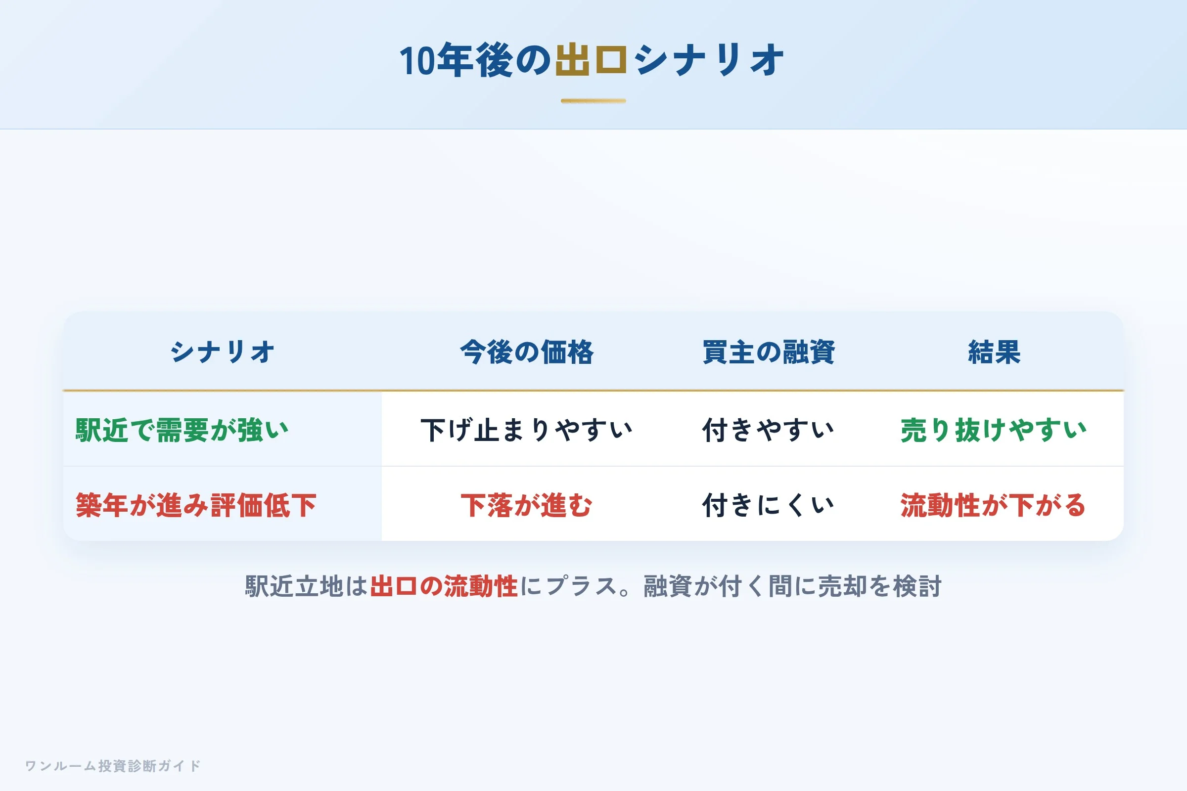 10年後の売却シナリオ別の出口イメージ