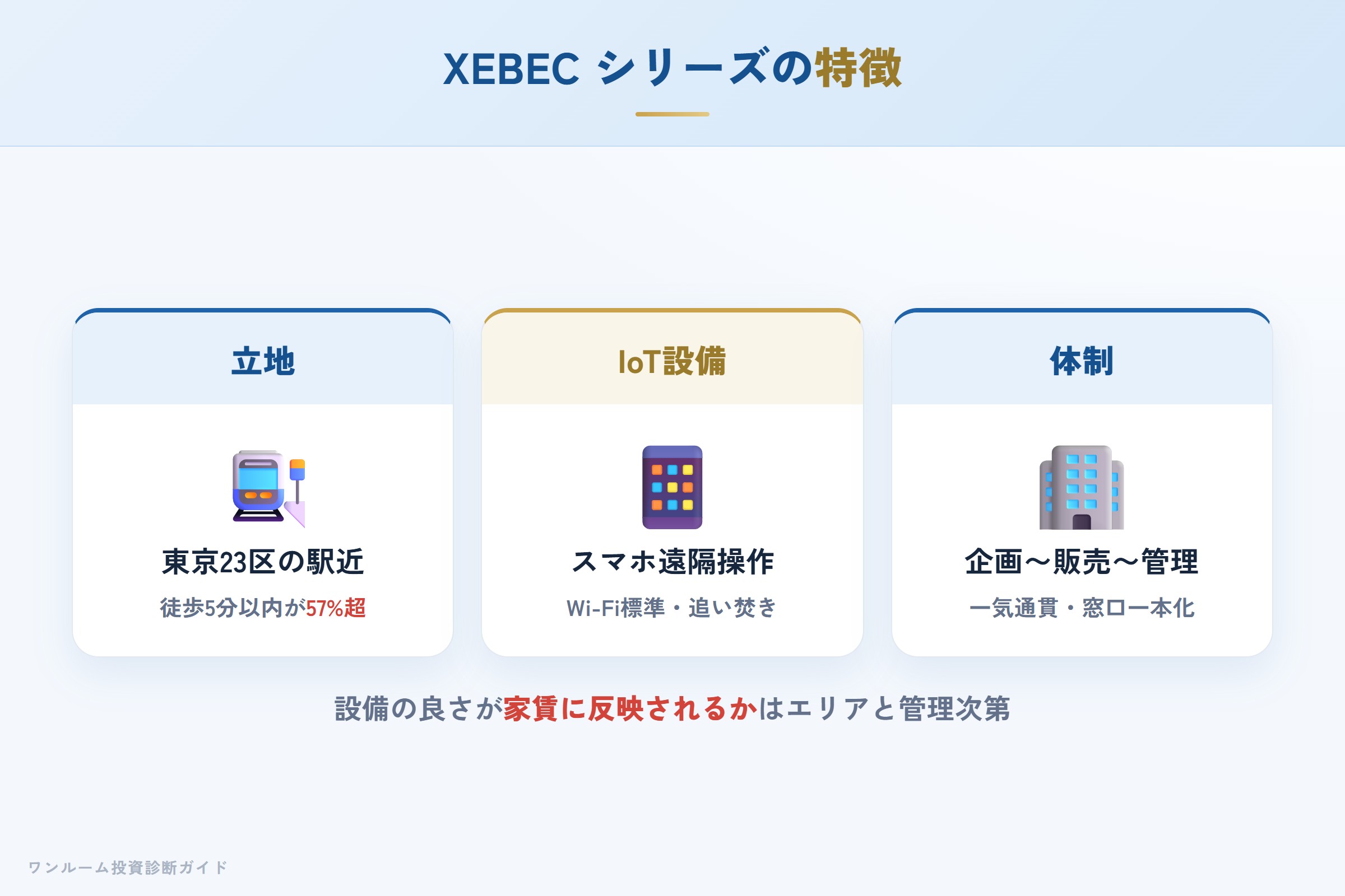 XEBECシリーズの特徴（東京23区・駅近・IoT設備）