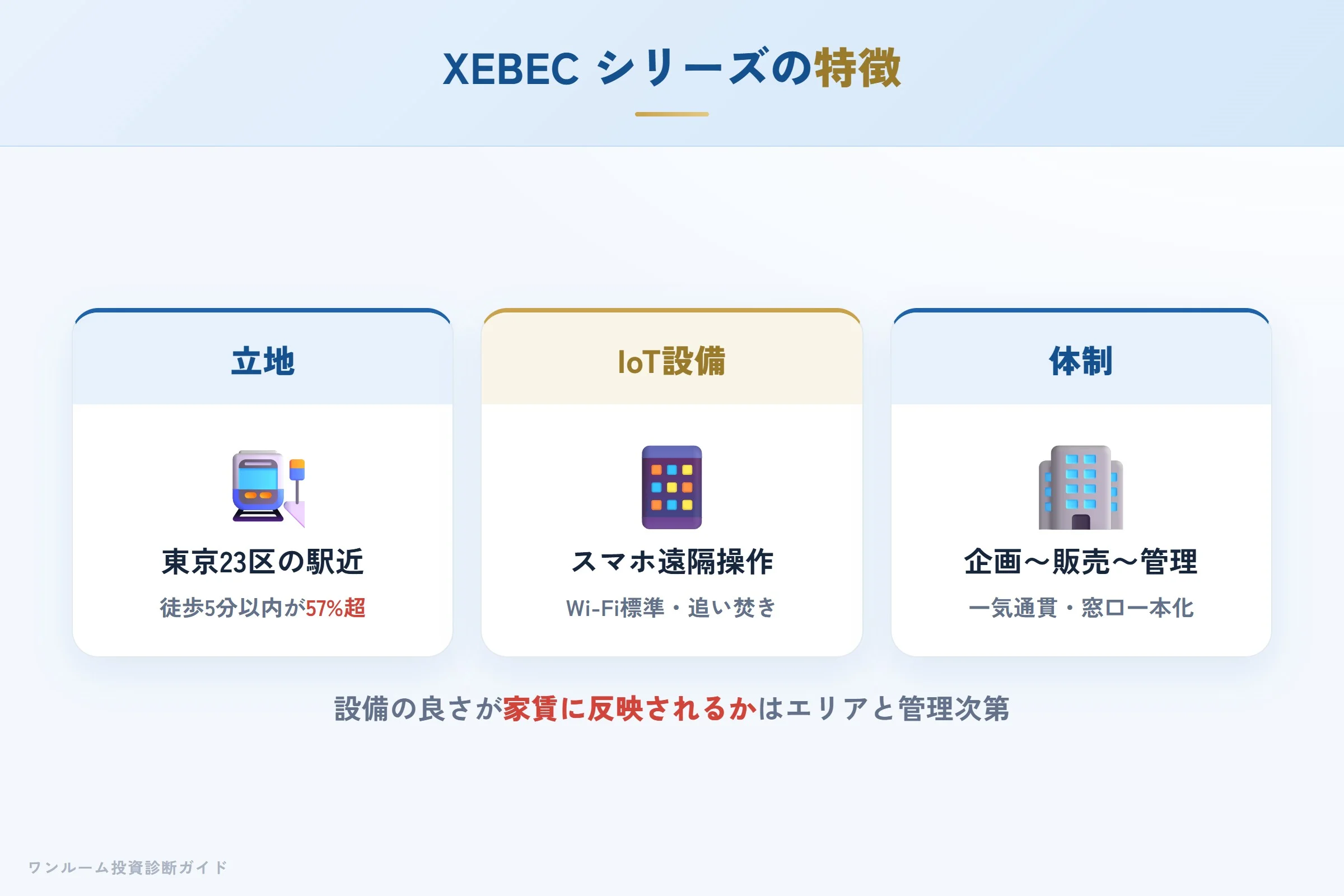 XEBECシリーズの特徴（東京23区・駅近・IoT設備）