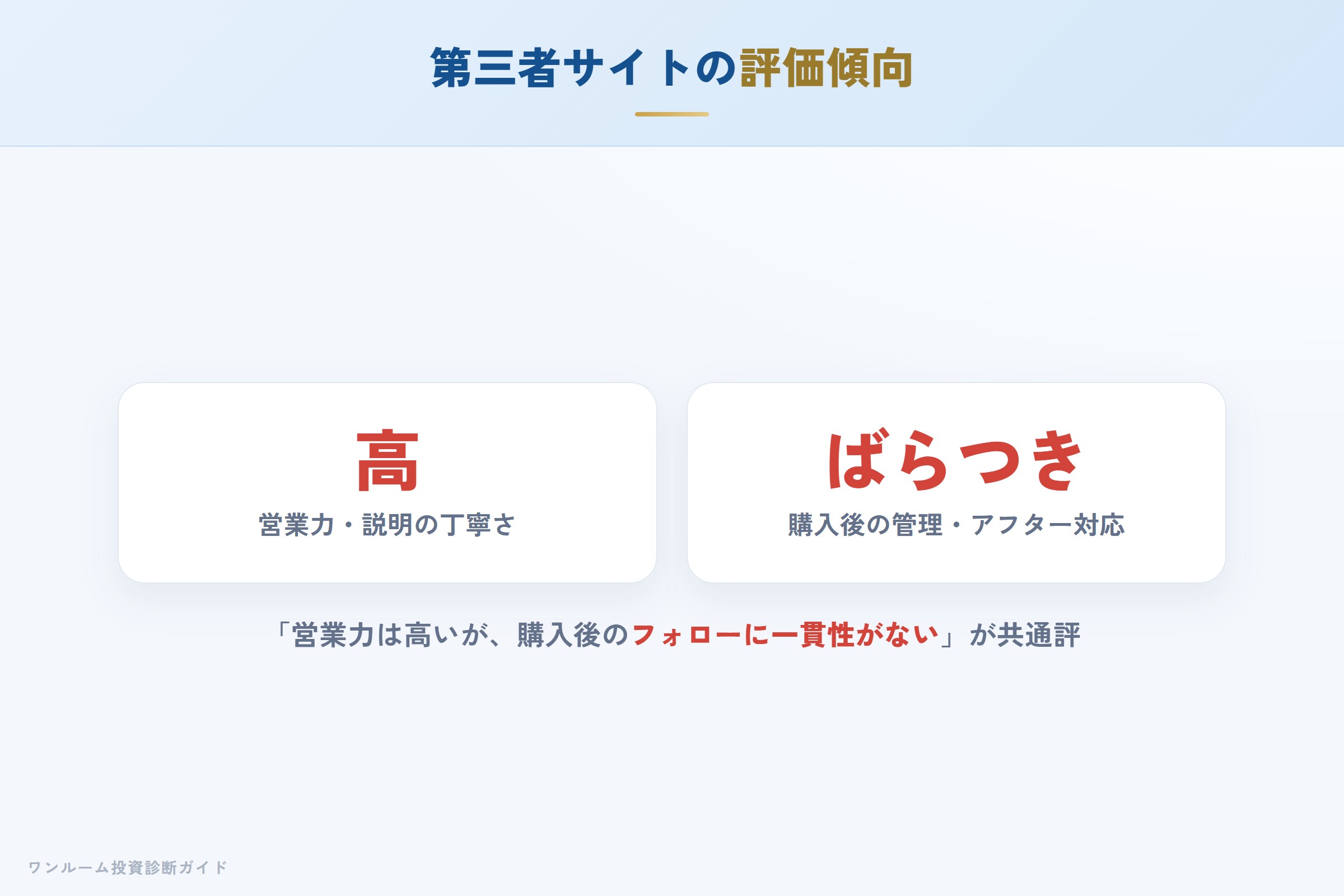 第三者サイトの評価傾向（営業力高・購入後フォローにばらつき）