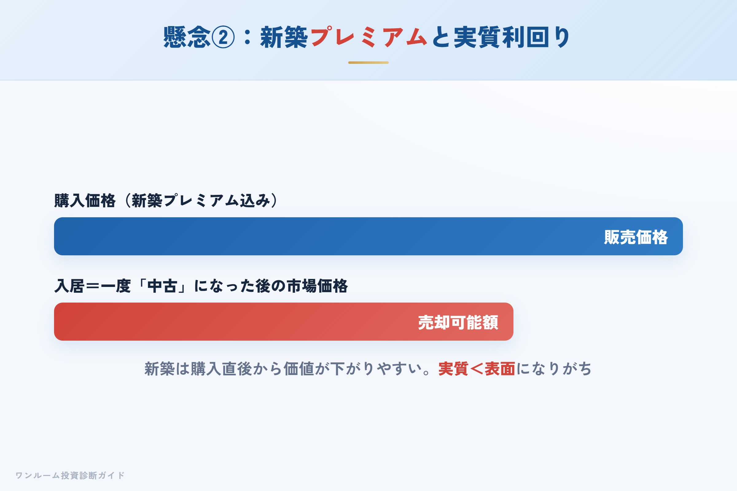 新築プレミアムにより実質利回りが表面利回りを下回りやすい構造